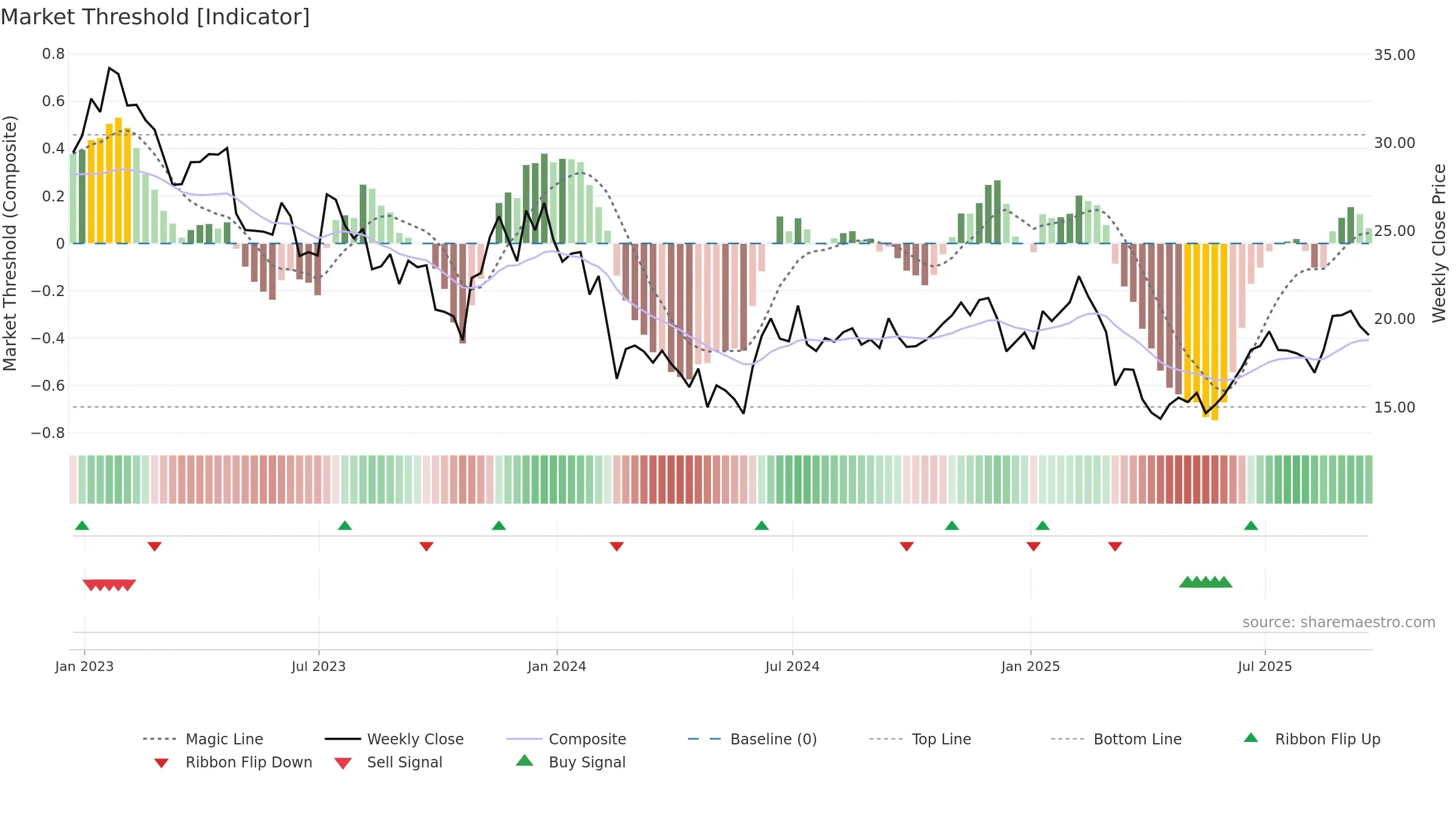 PENN weekly Market Threshold chart, closing 2025-09-19.