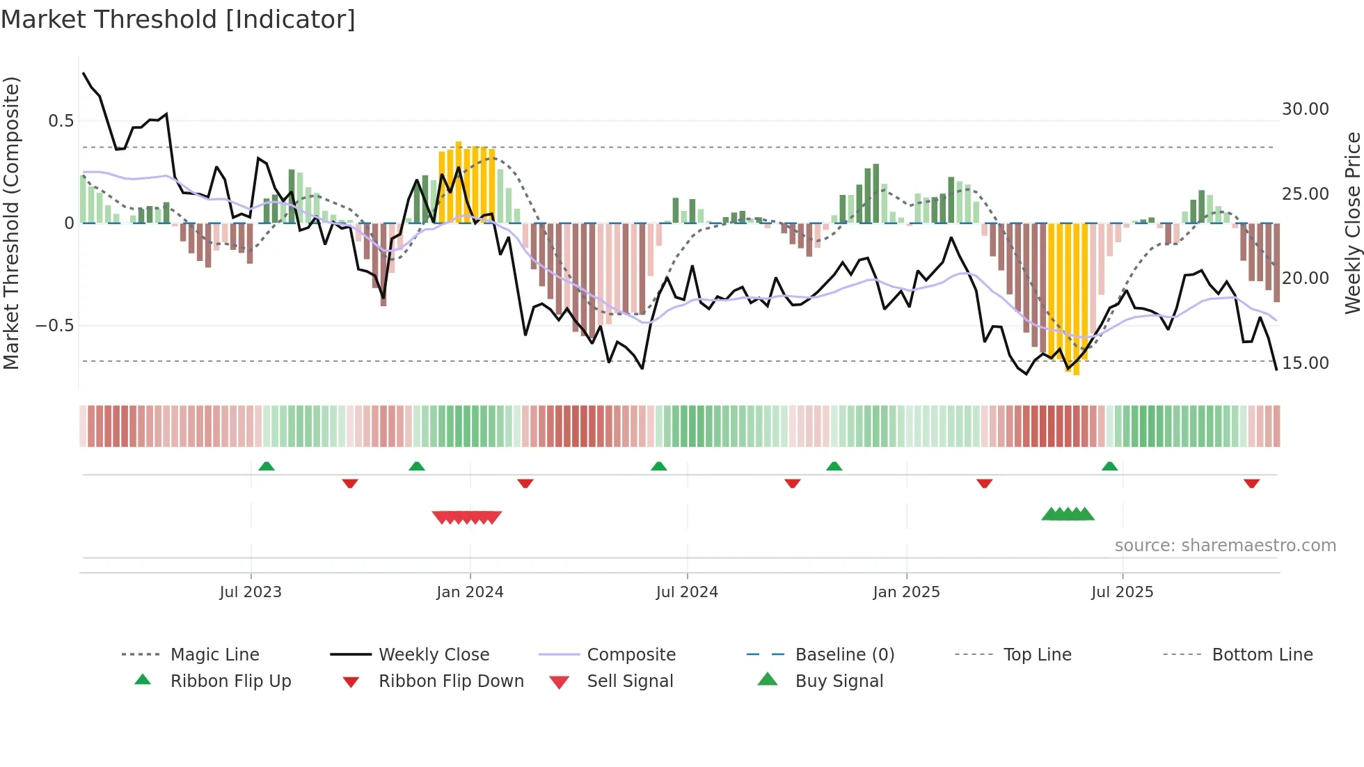 PENN weekly Market Threshold chart