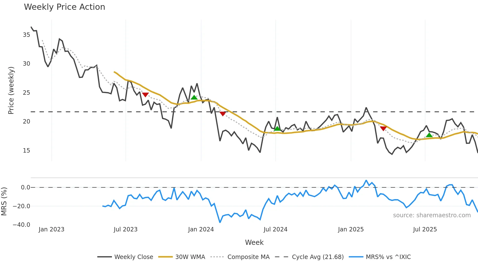 PENN weekly Price Action chart, closing 2025-11-07