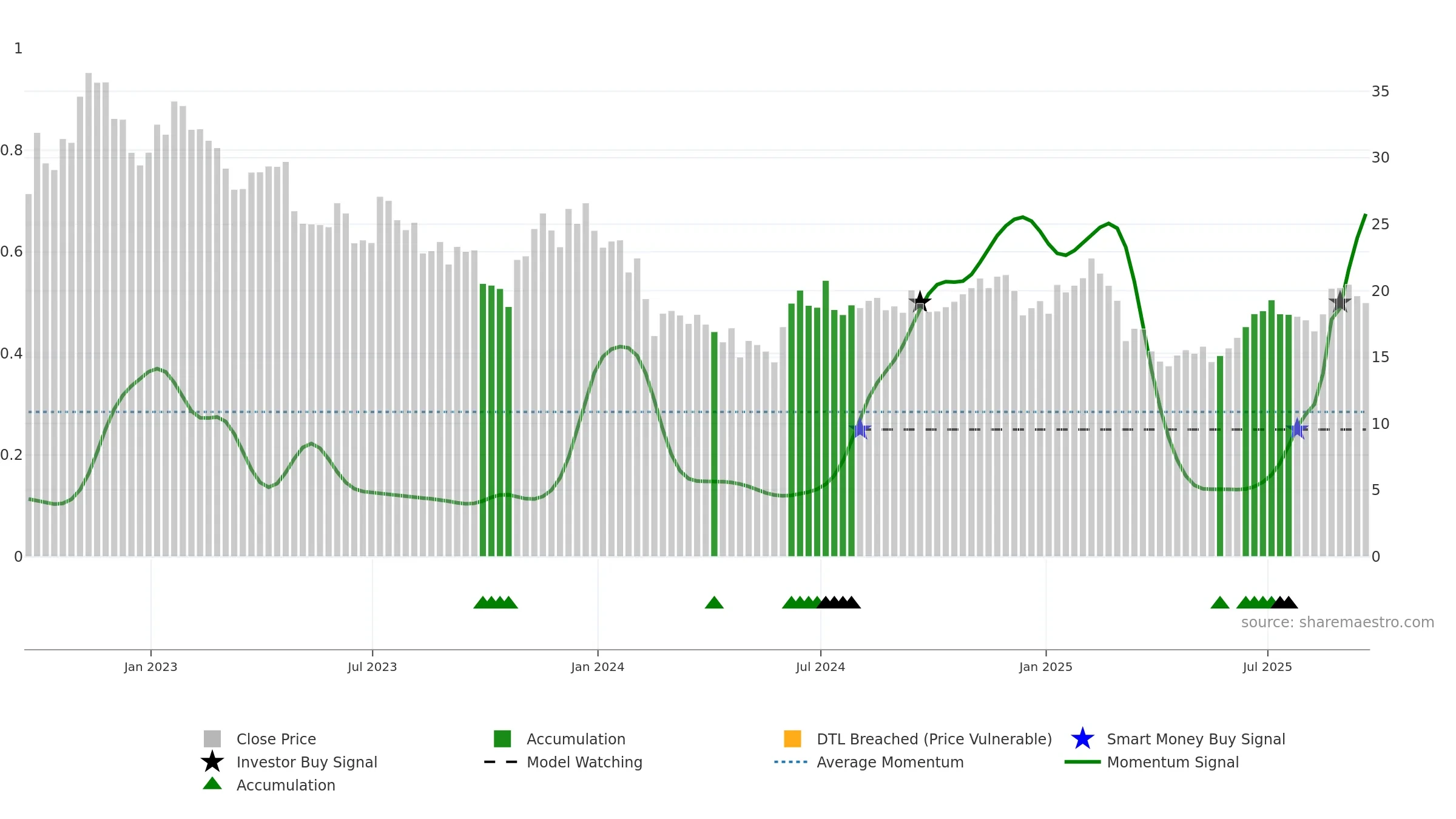 PENN weekly Smart Money chart, closing 2025-09-19.