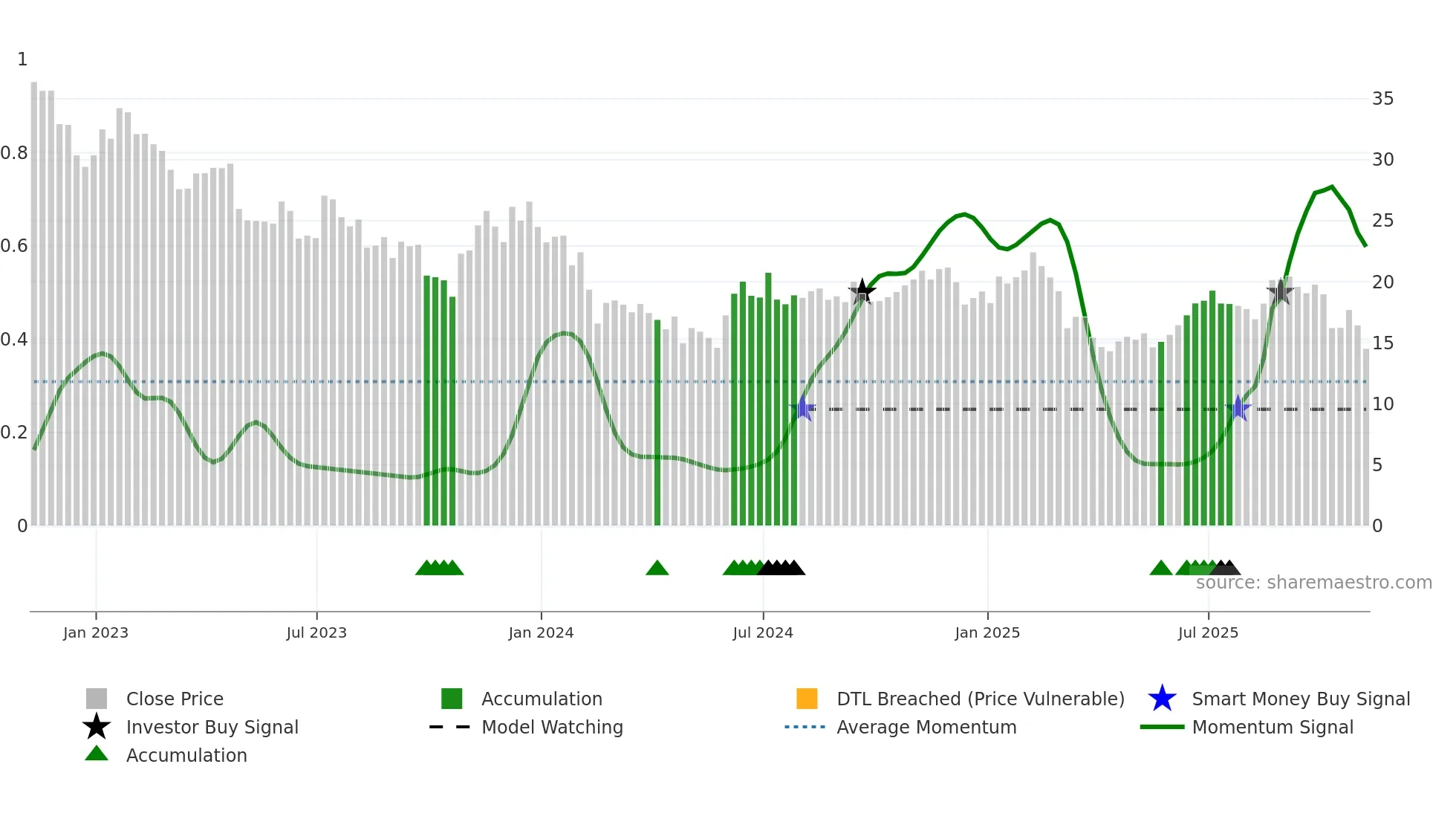 PENN weekly Smart Money chart