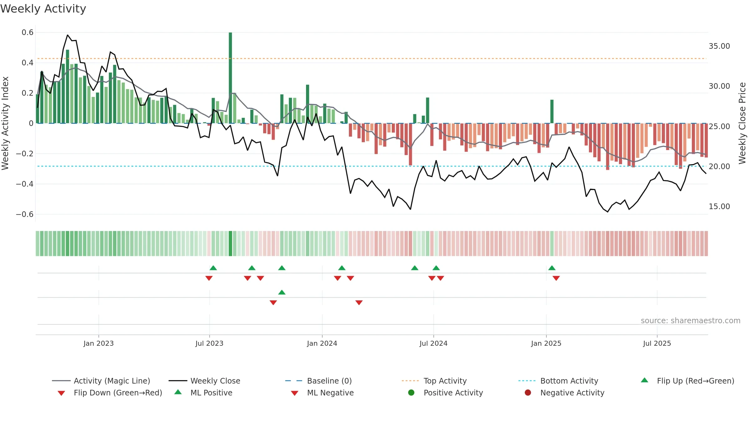 PENN weekly Activity chart, closing 2025-09-19.