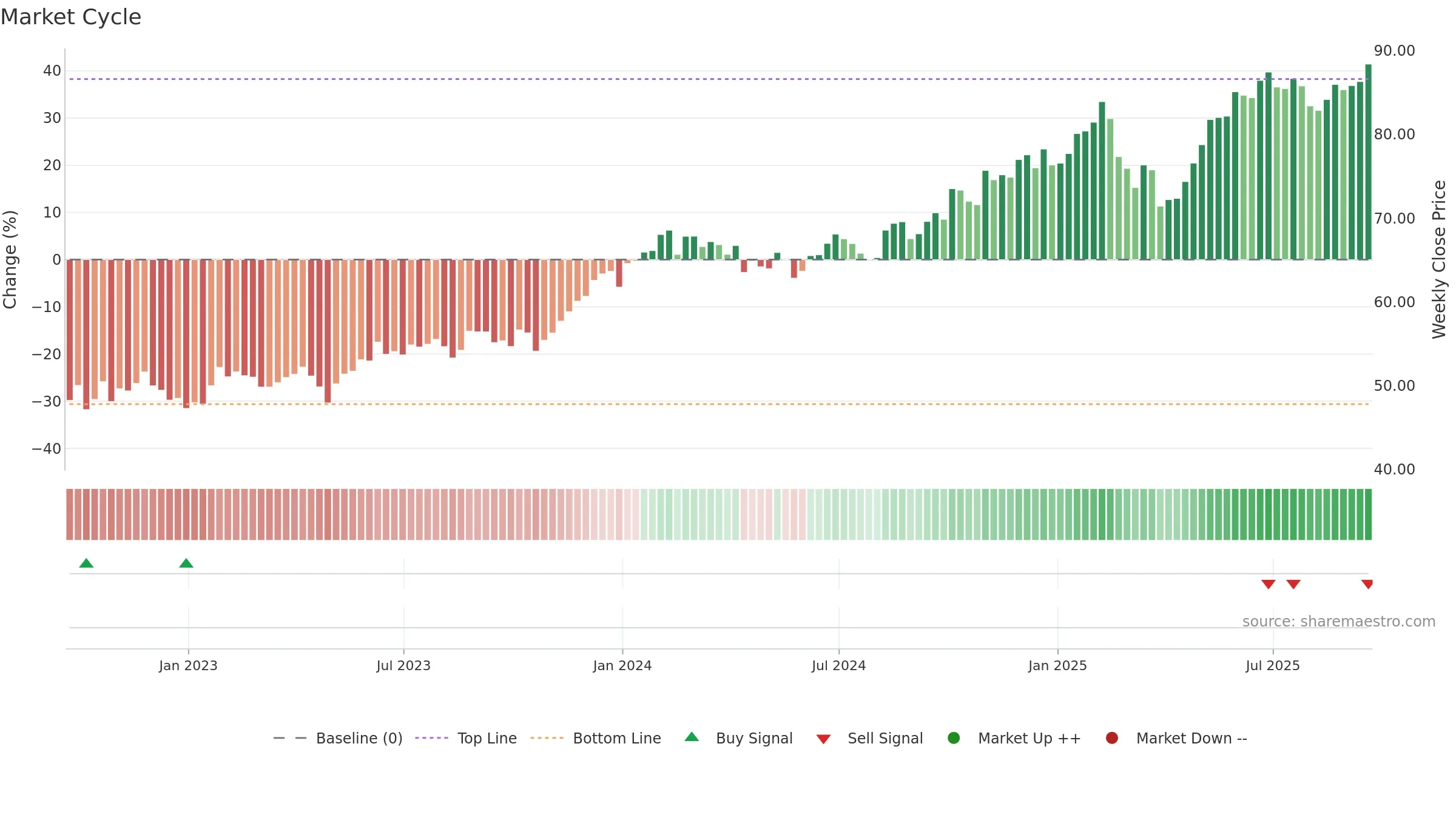 HACK weekly Market Cycle chart, closing 2025-09-19.