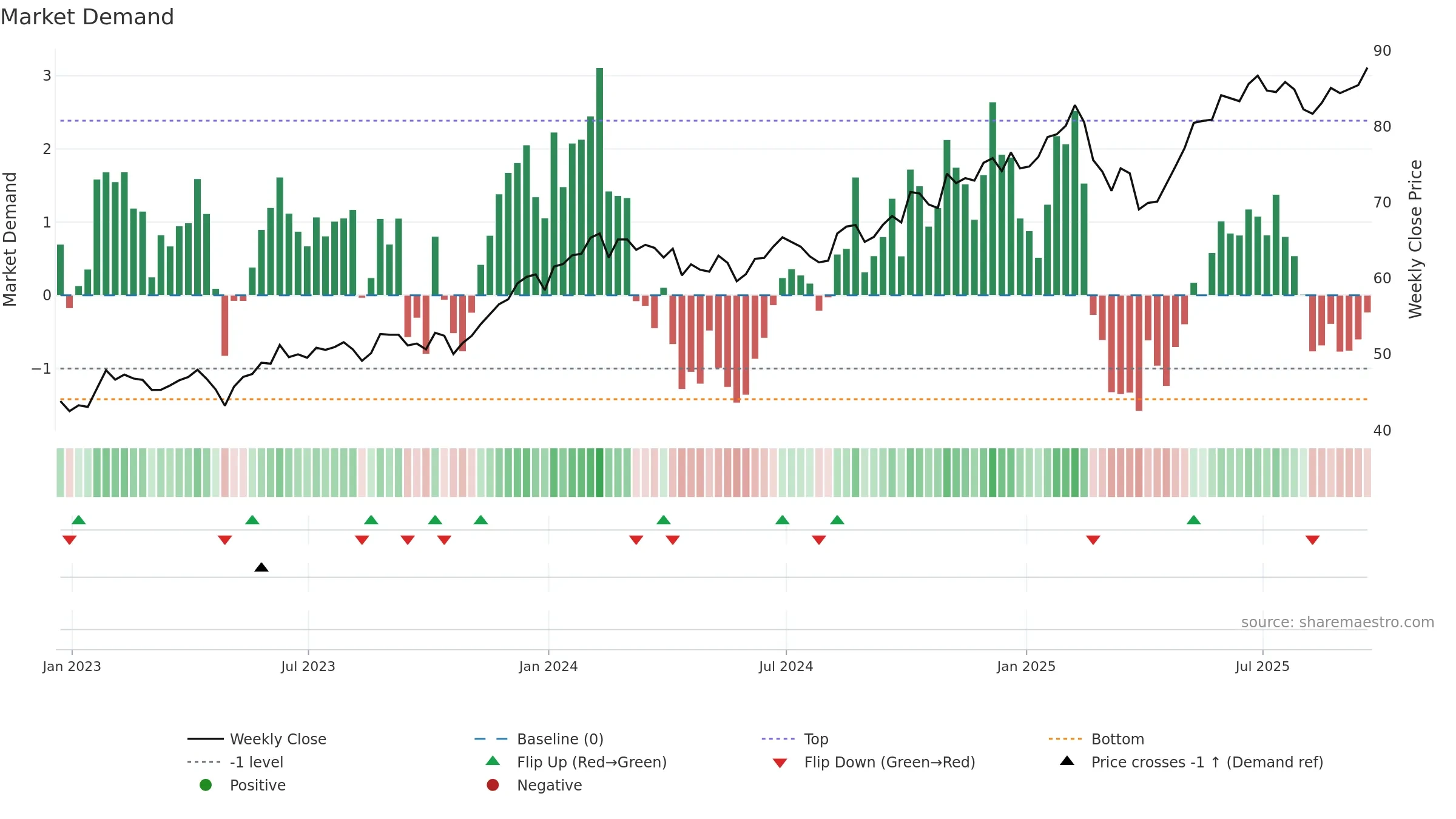 HACK weekly Market Demand chart, closing 2025-09-19.