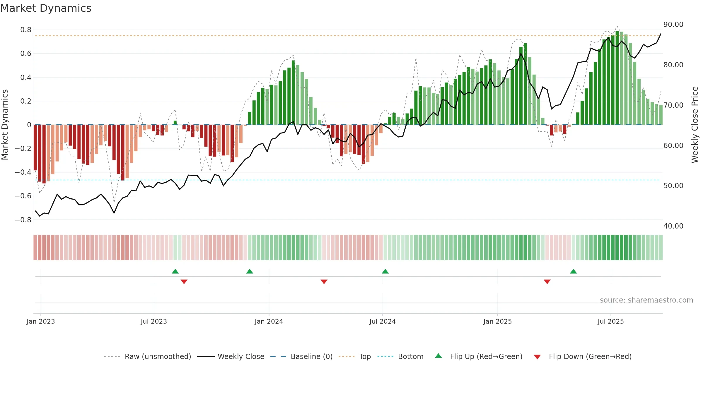 HACK weekly Market Dynamics chart, closing 2025-09-19.