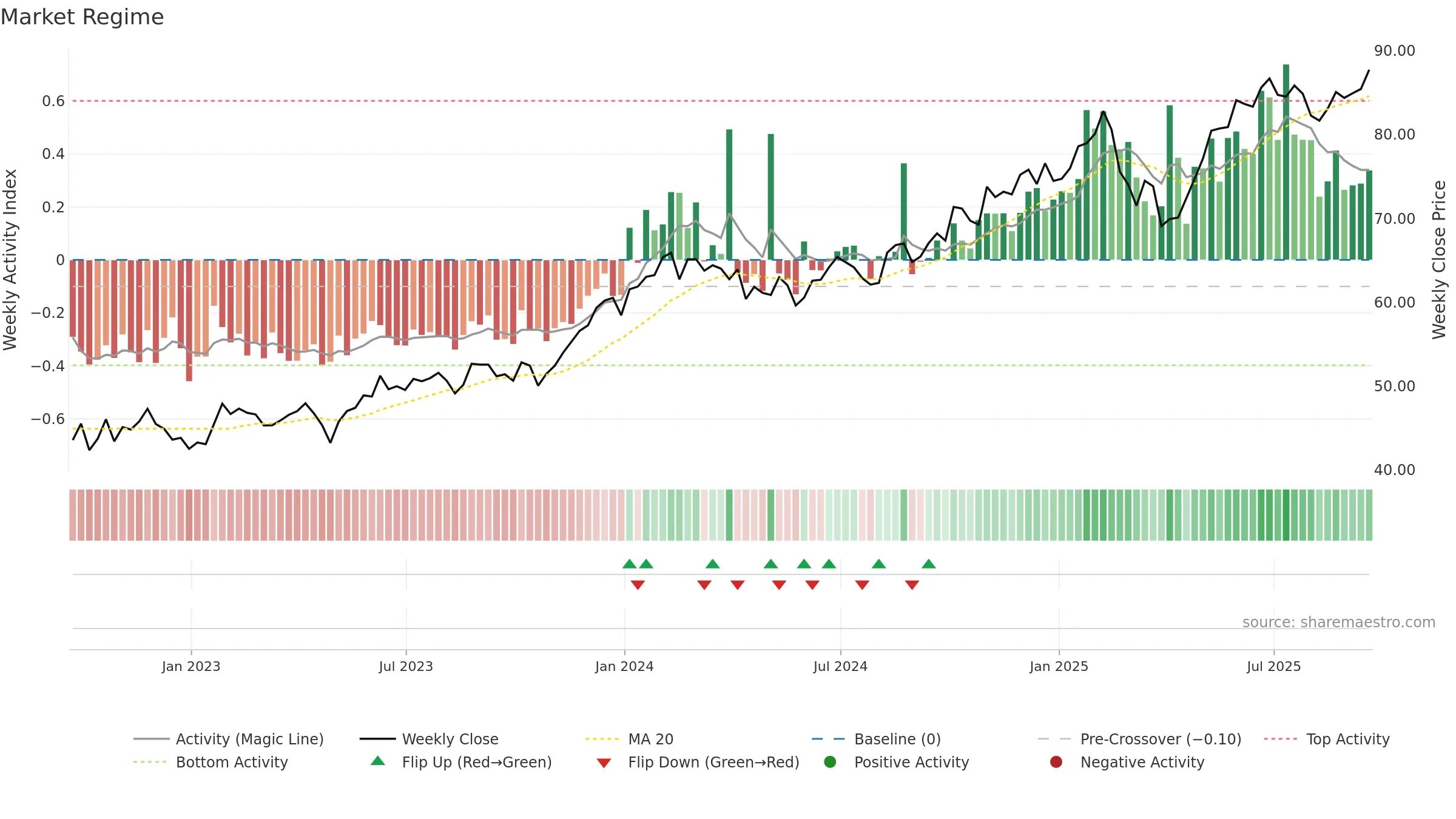 HACK weekly Market Snapshot chart, closing 2025-09-19.