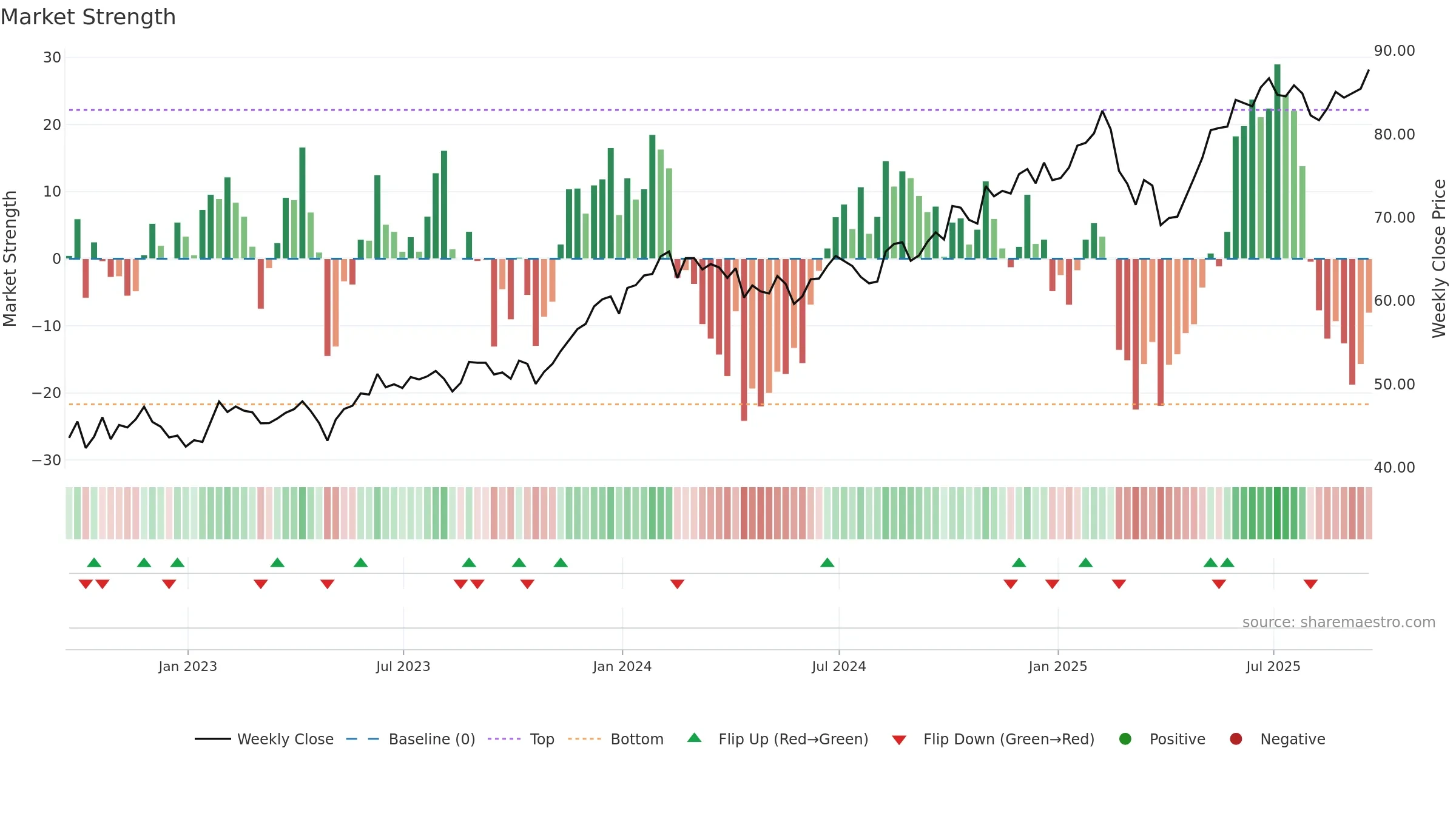HACK weekly Market Strength chart, closing 2025-09-19.