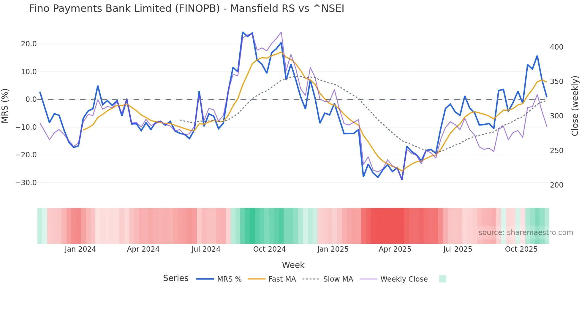 FINOPB Mansfield Relative Strength chart