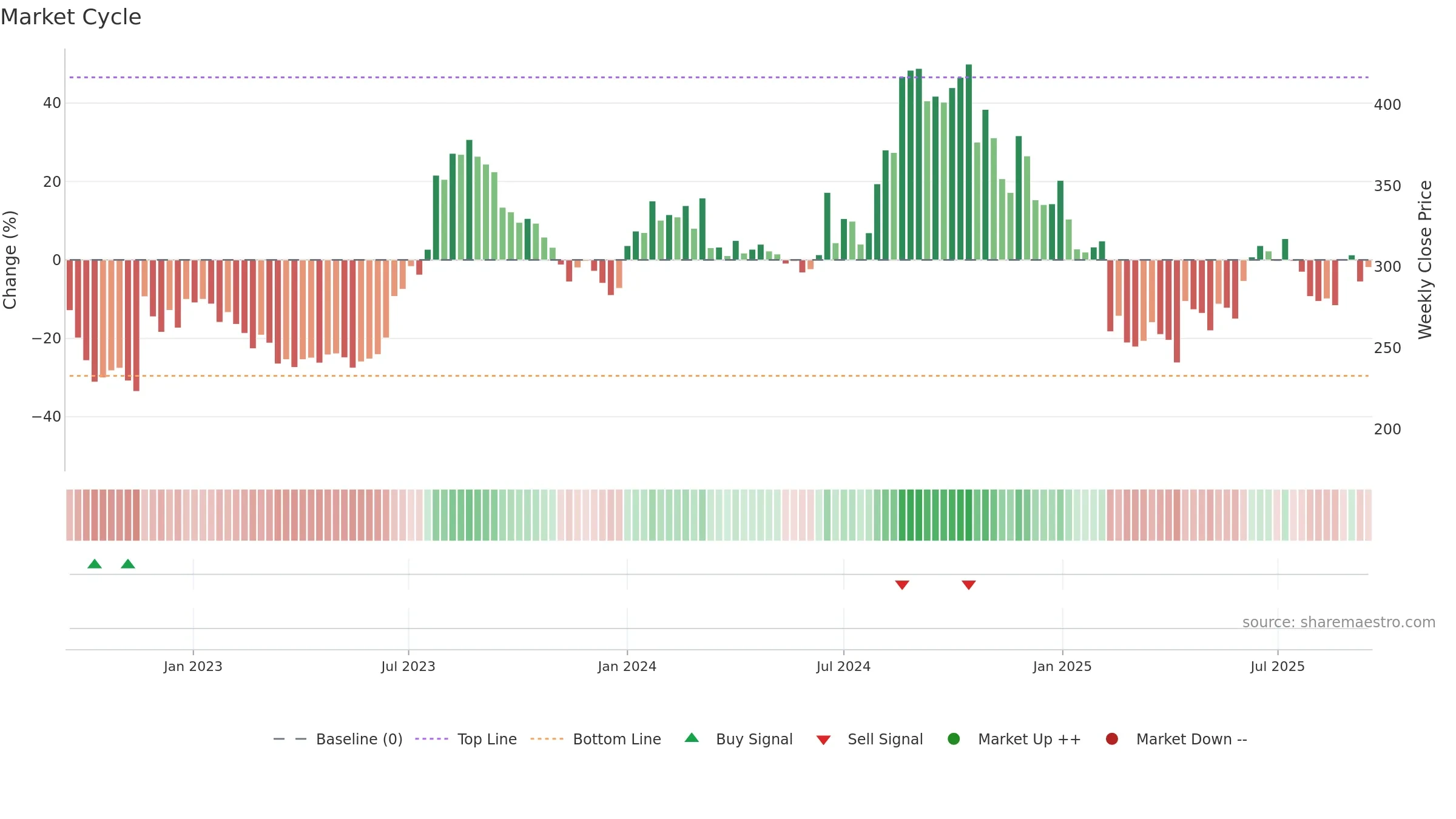 FINOPB weekly Market Cycle chart, closing 2025-09-15.