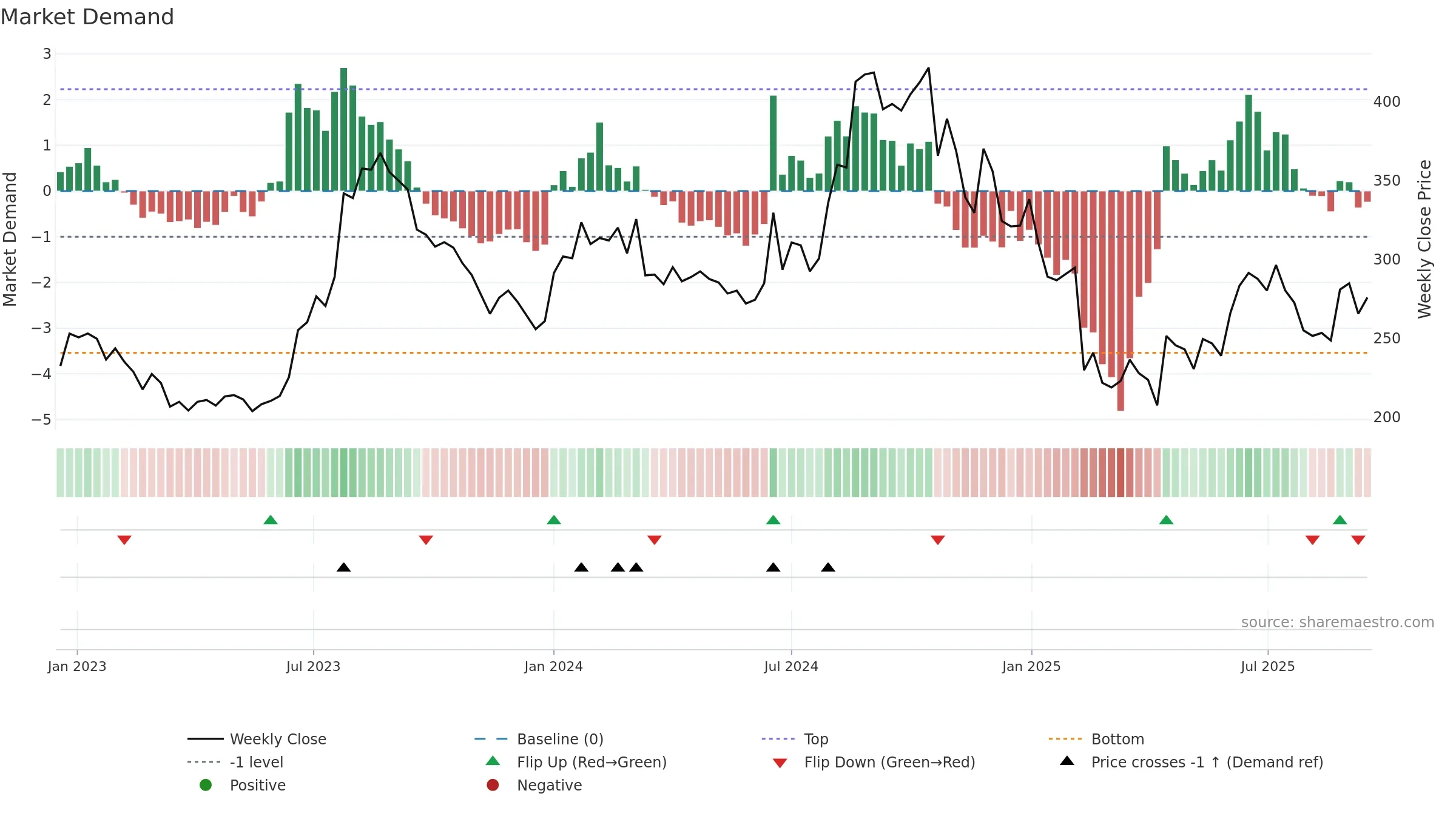 FINOPB weekly Market Demand chart, closing 2025-09-15.