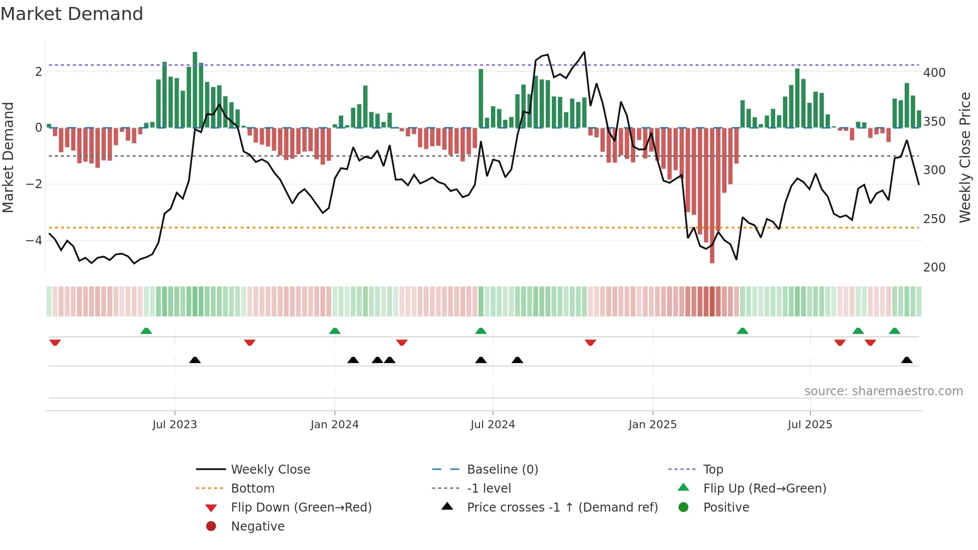 FINOPB weekly Market Demand chart