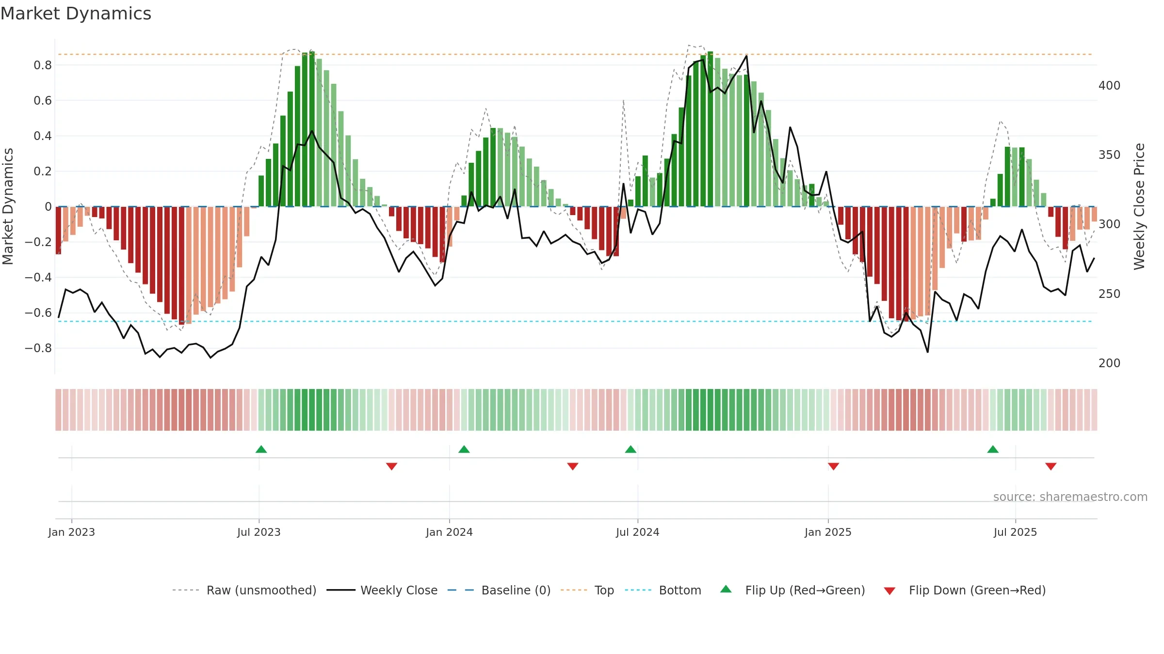 FINOPB weekly Market Dynamics chart, closing 2025-09-15.