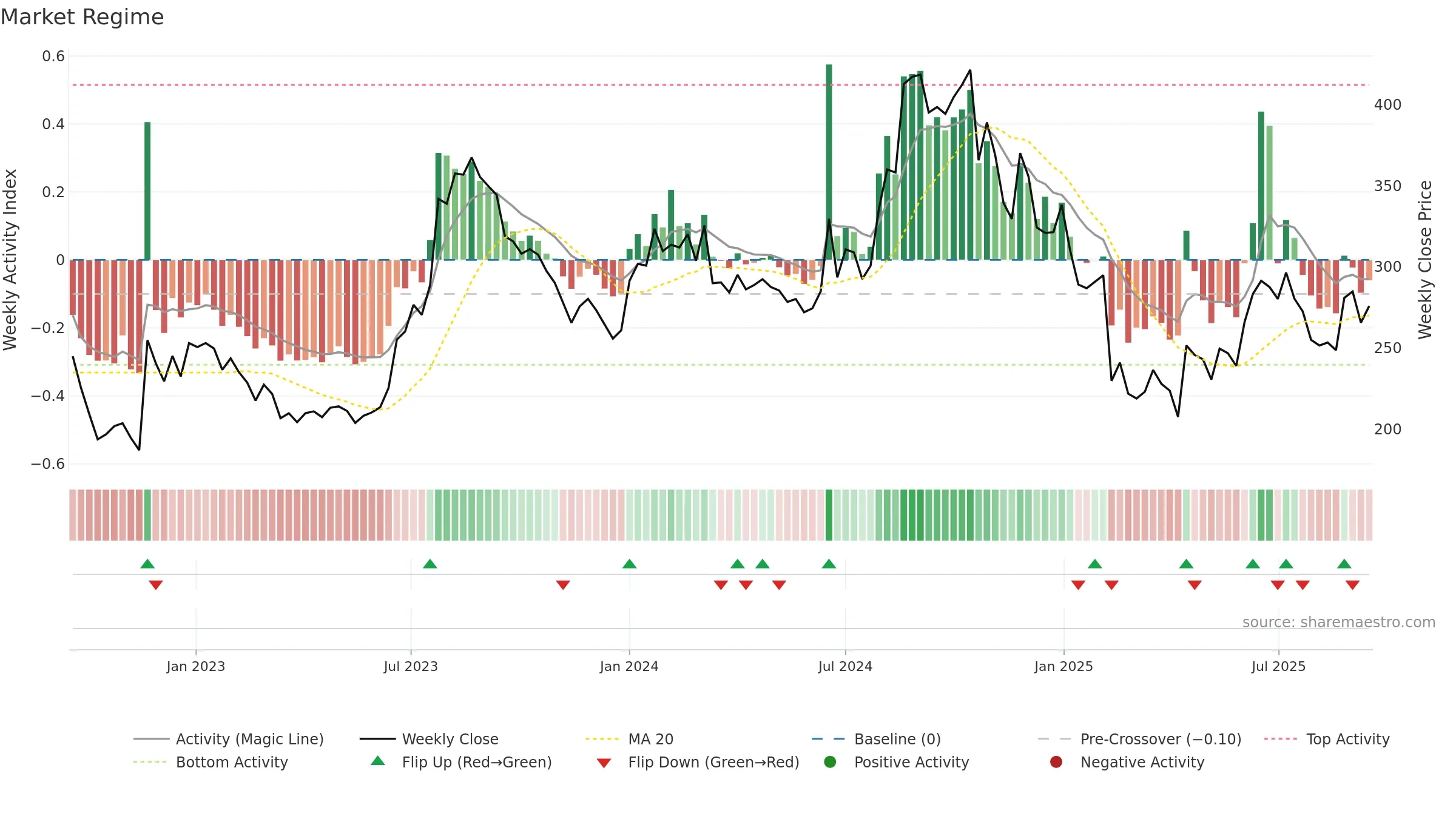 FINOPB weekly Market Snapshot chart, closing 2025-09-15.