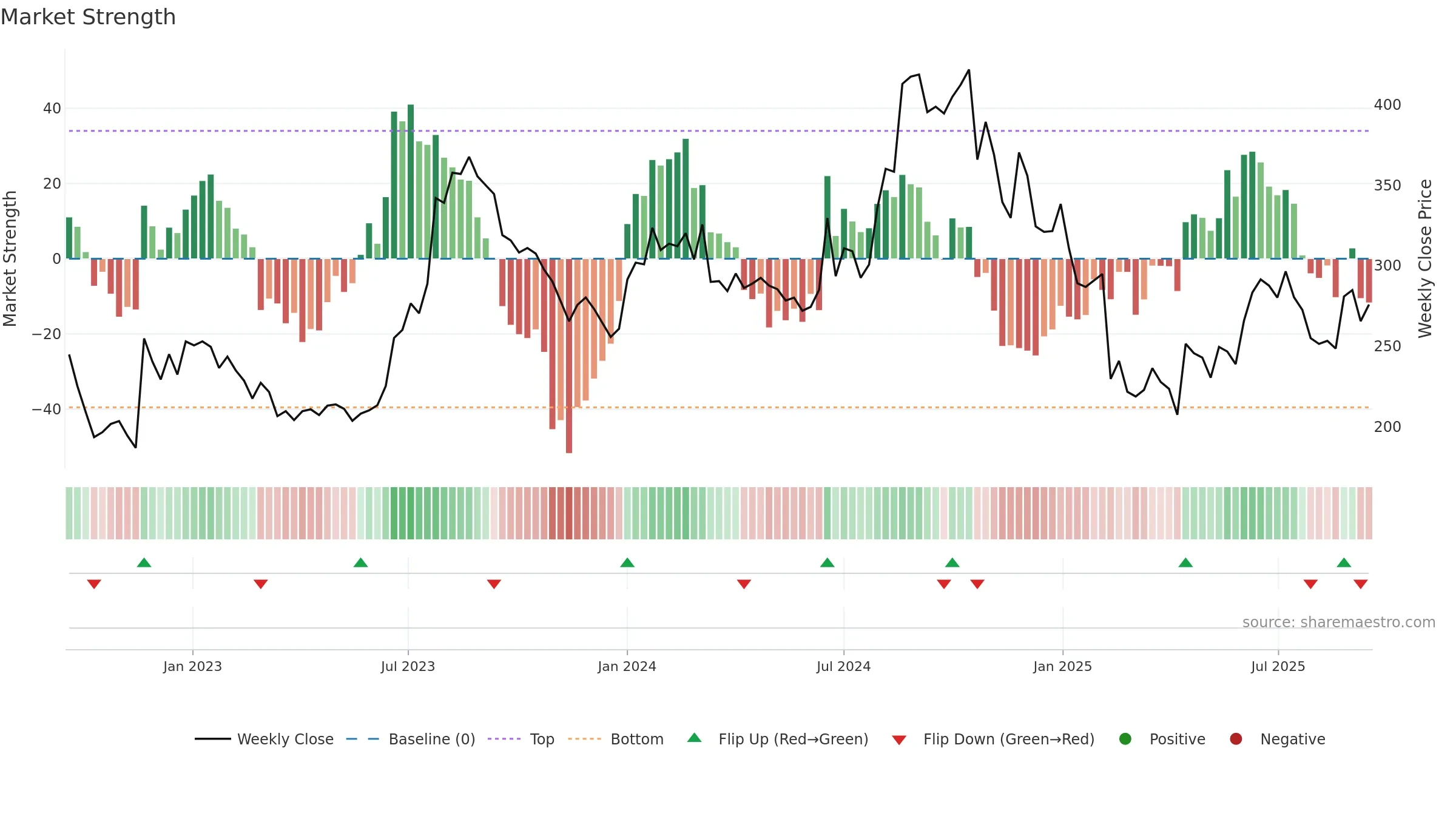 FINOPB weekly Market Strength chart, closing 2025-09-15.