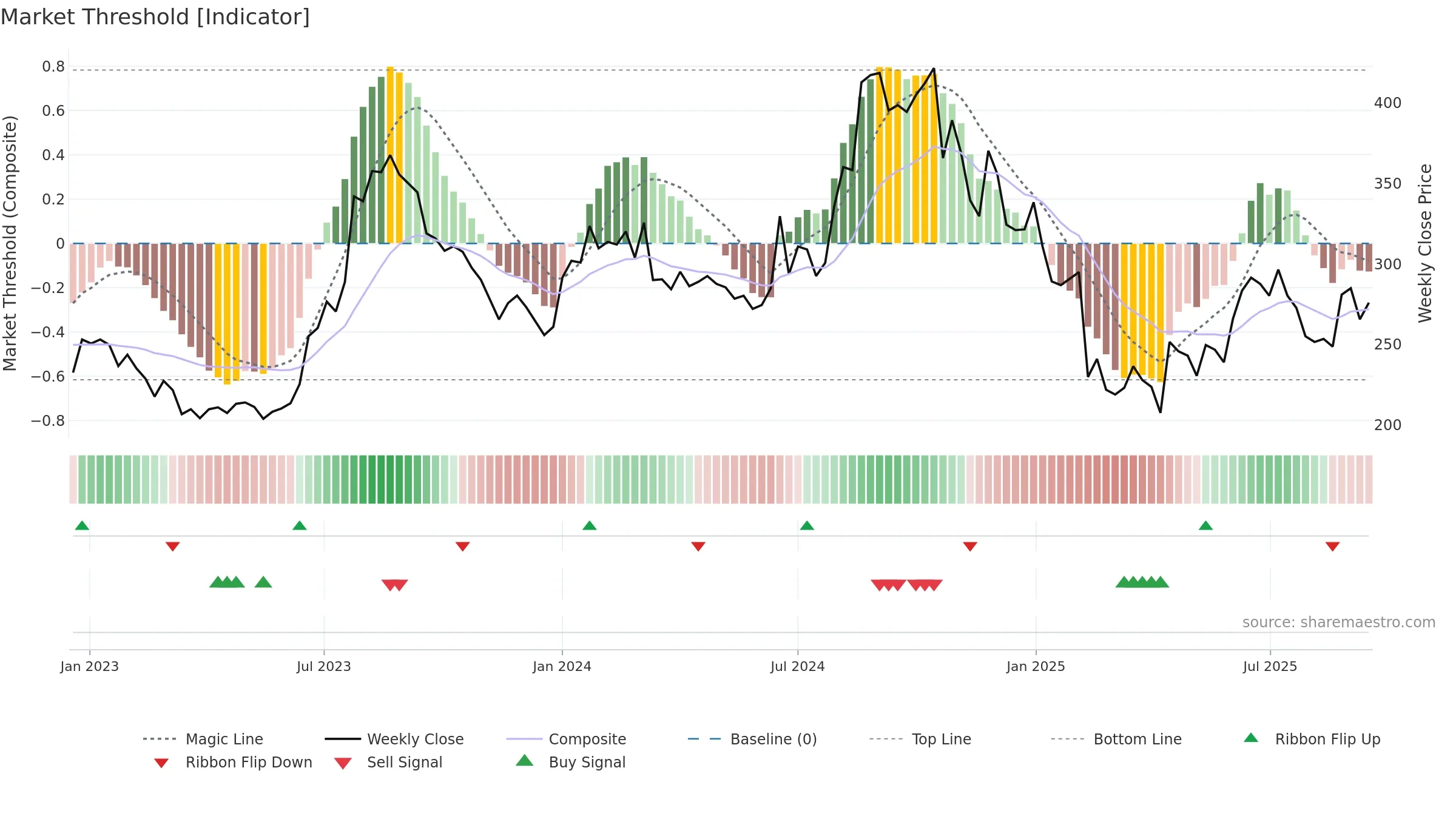 FINOPB weekly Market Threshold chart, closing 2025-09-15.