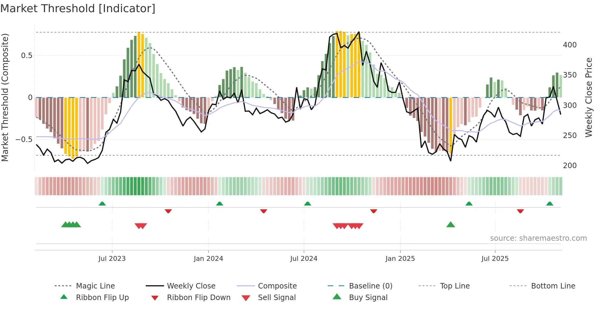 FINOPB weekly Market Threshold chart