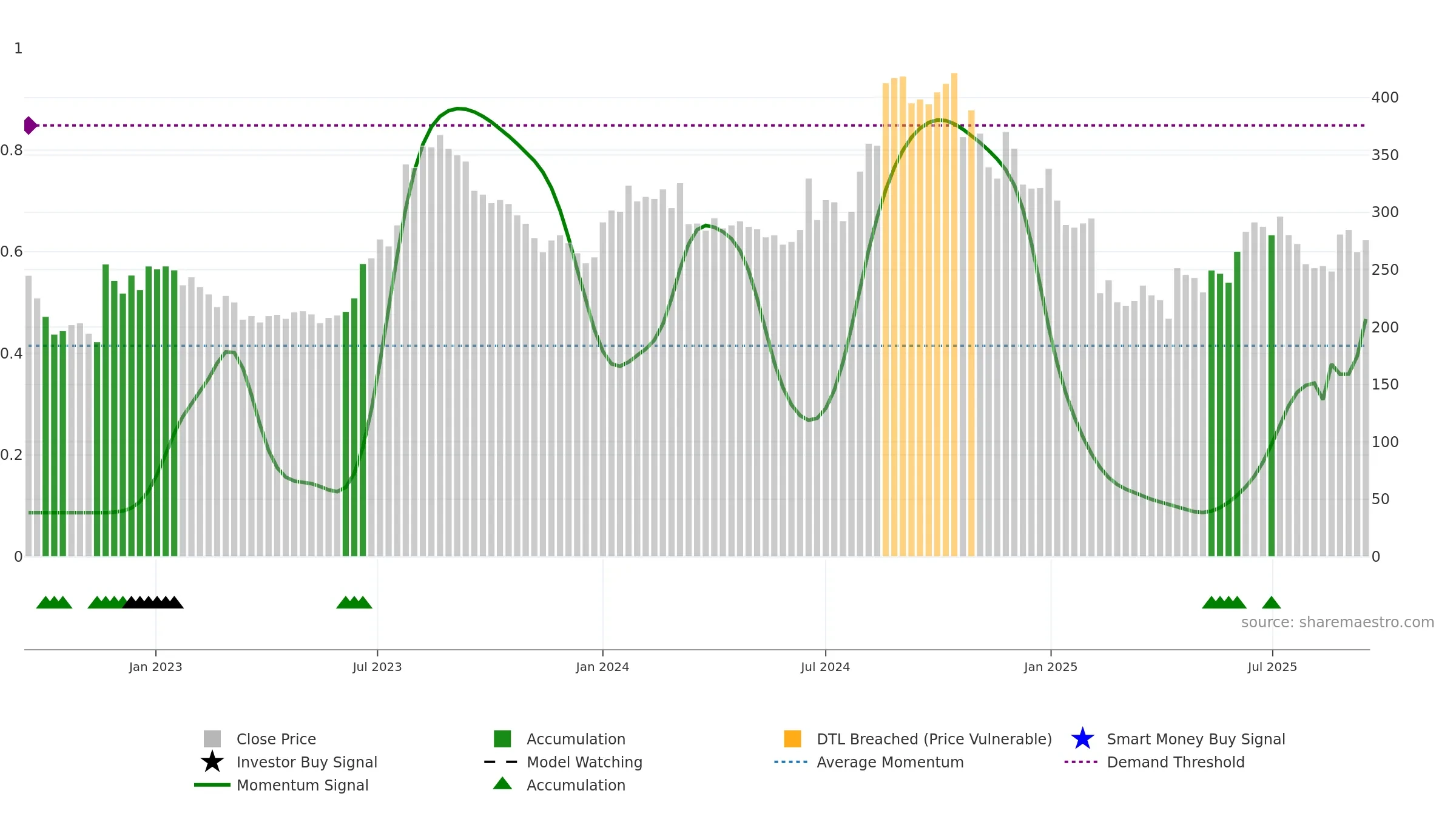 FINOPB weekly Smart Money chart, closing 2025-09-15.