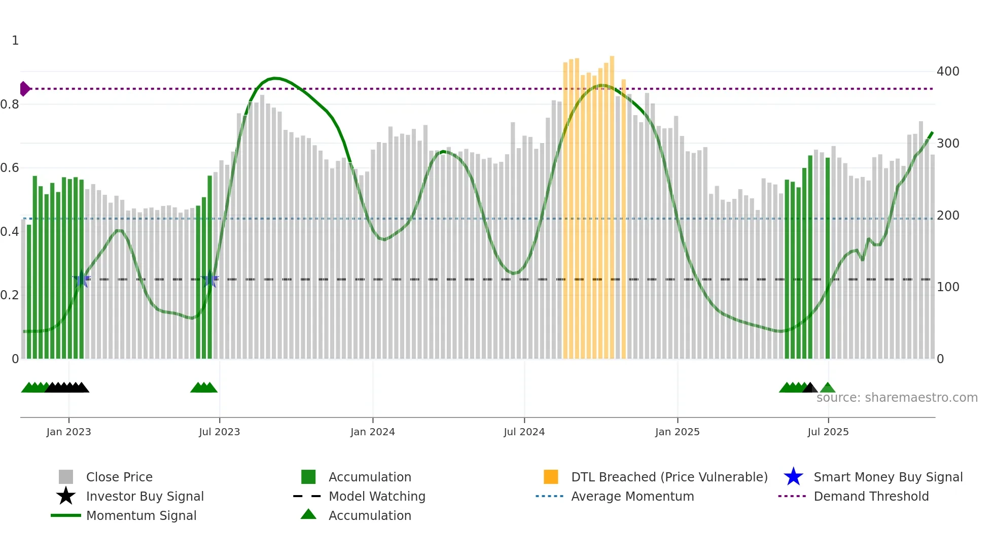 FINOPB weekly Smart Money chart