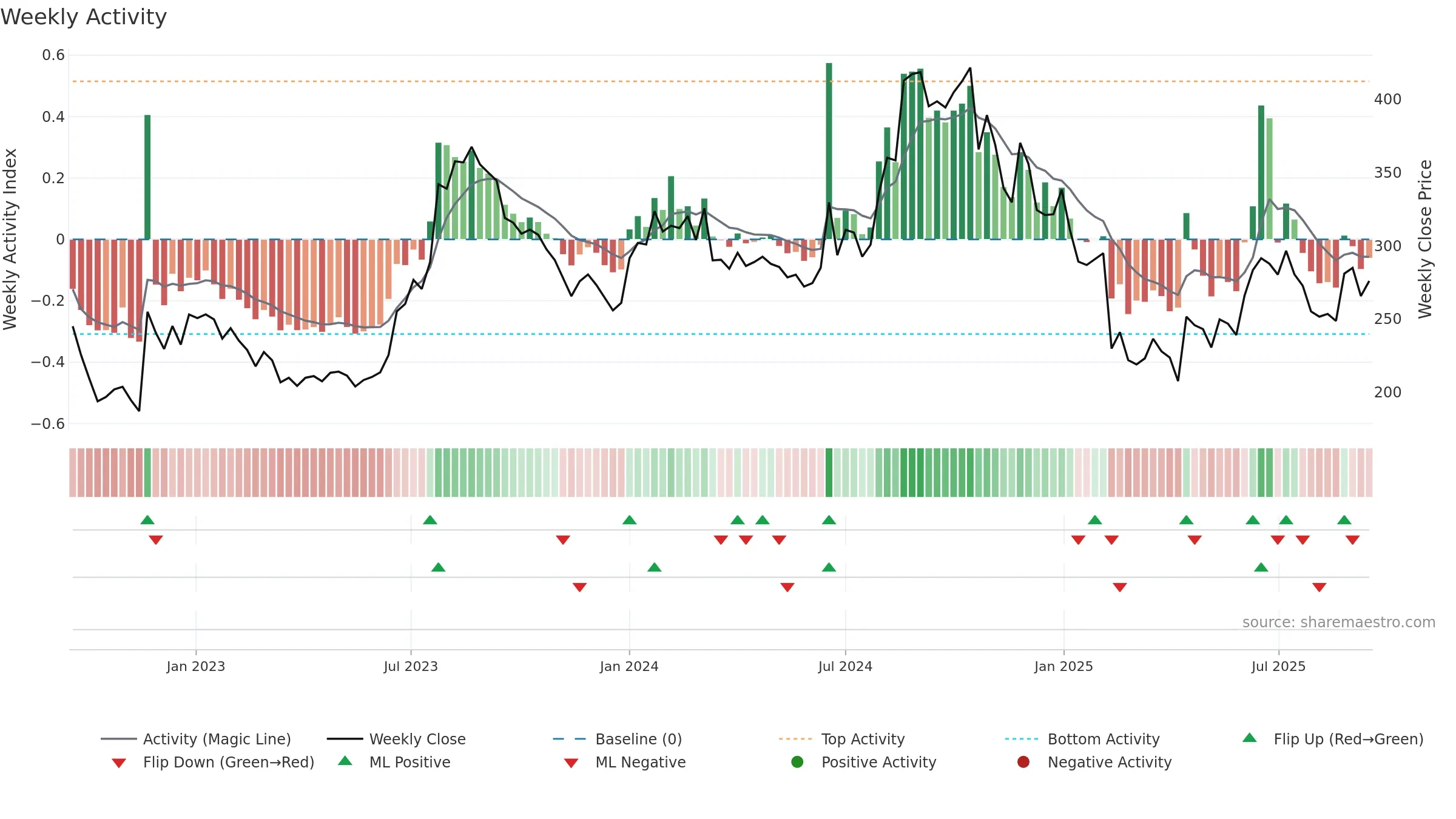 FINOPB weekly Activity chart, closing 2025-09-15.