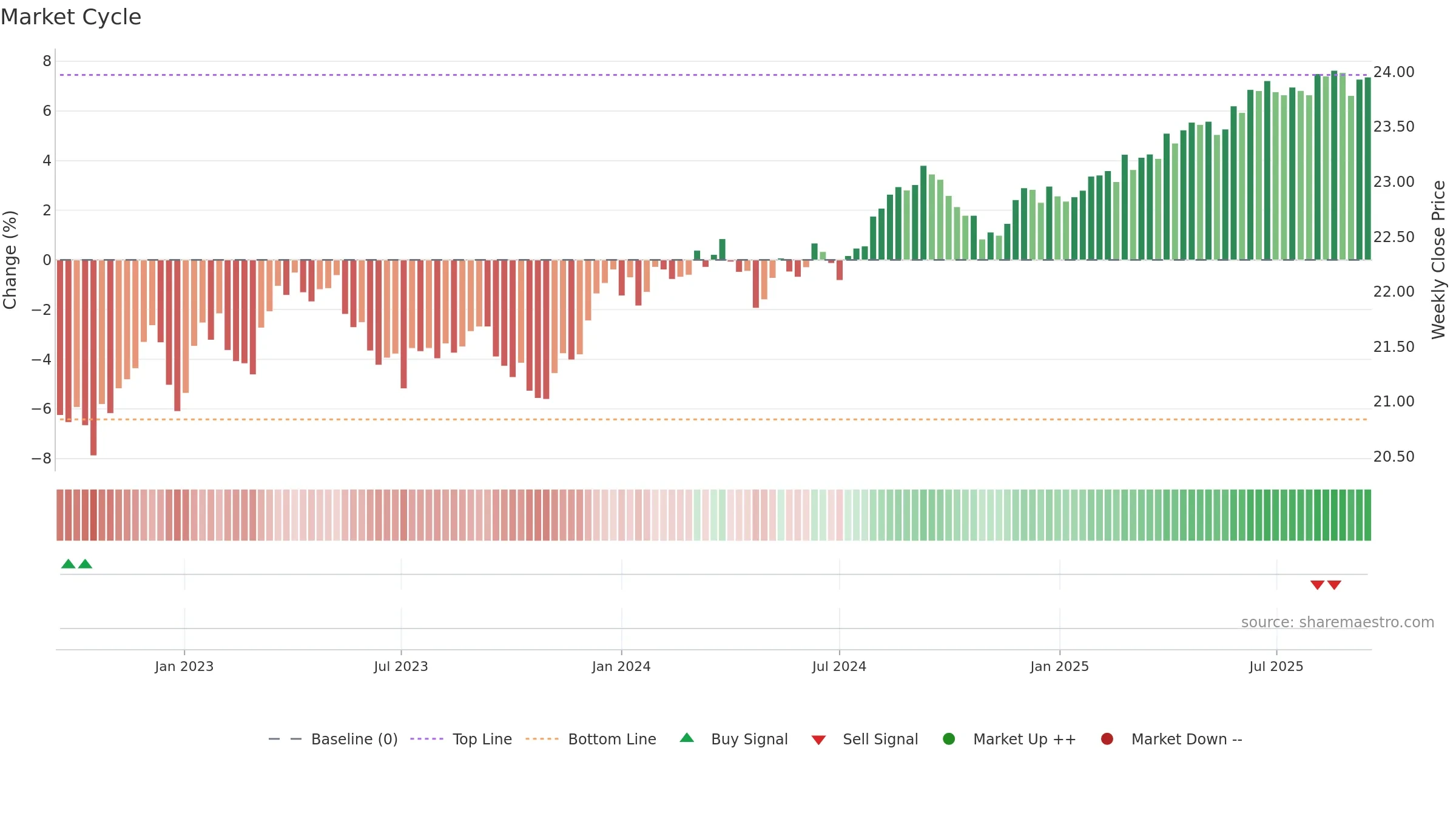BNDS weekly Market Cycle chart, closing 2025-09-15.