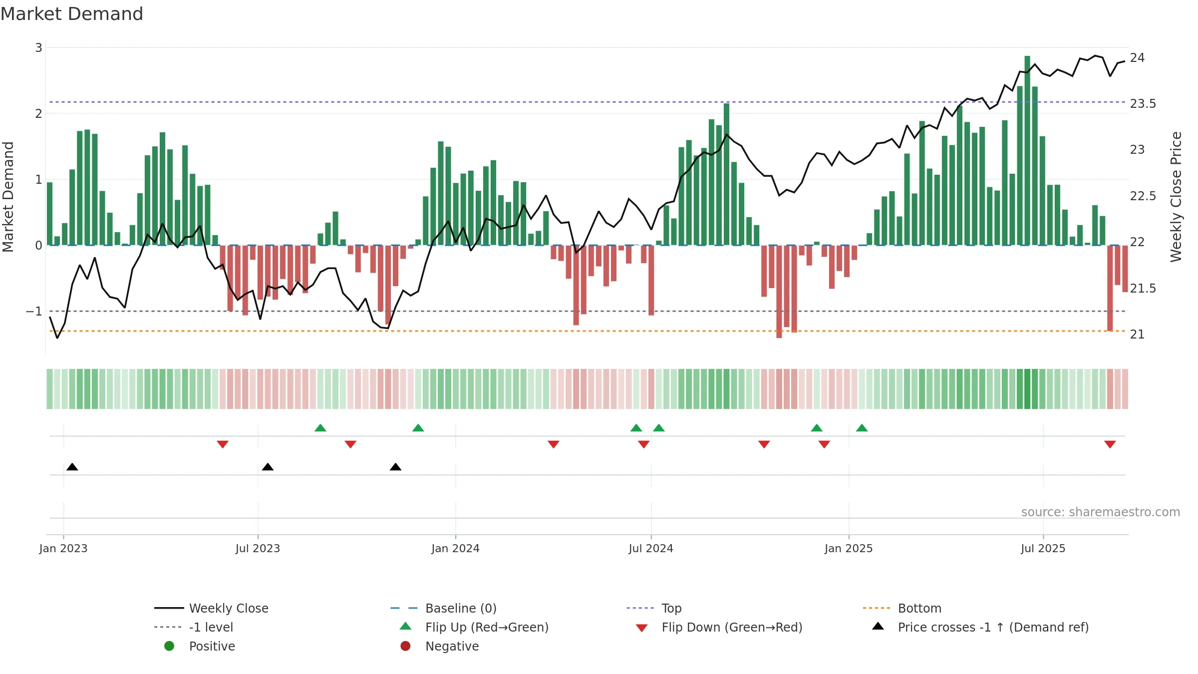BNDS weekly Market Demand chart, closing 2025-09-15.