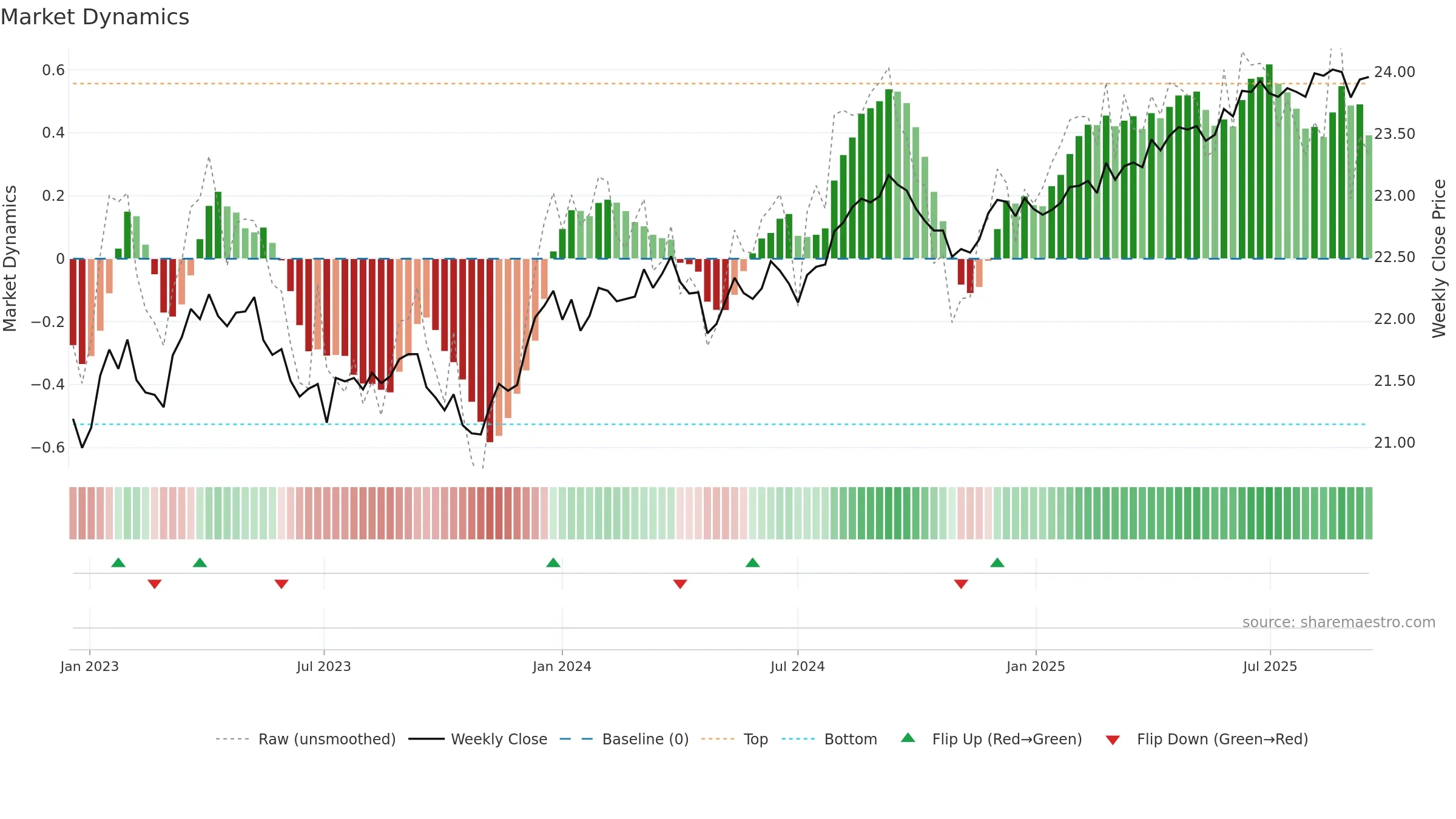 BNDS weekly Market Dynamics chart, closing 2025-09-15.