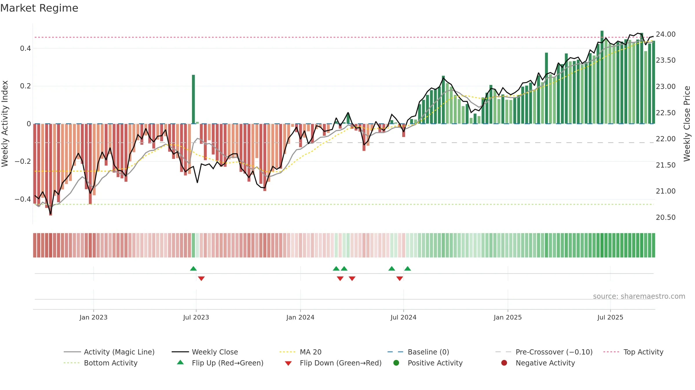 BNDS weekly Market Snapshot chart, closing 2025-09-15.