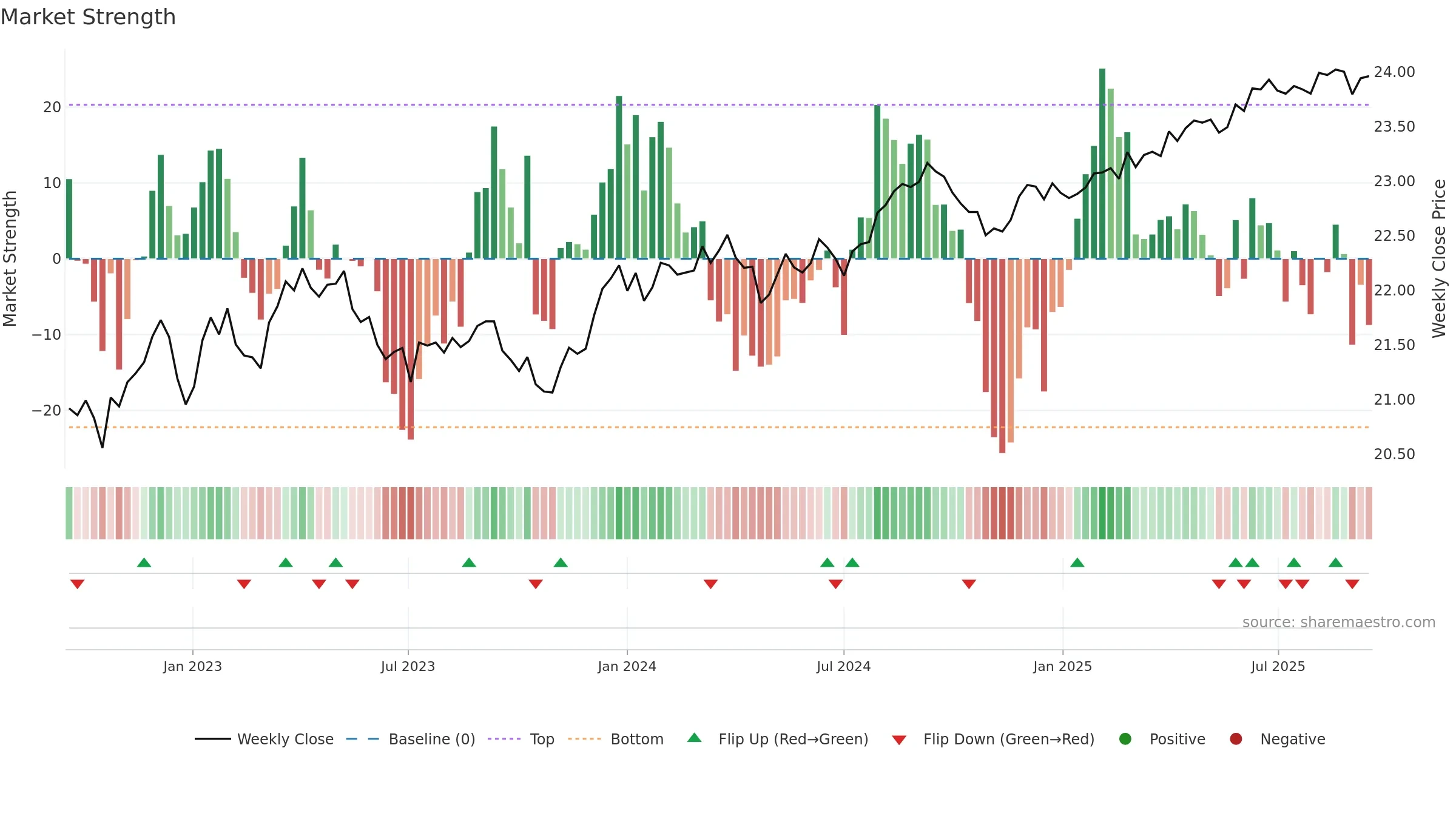 BNDS weekly Market Strength chart, closing 2025-09-15.