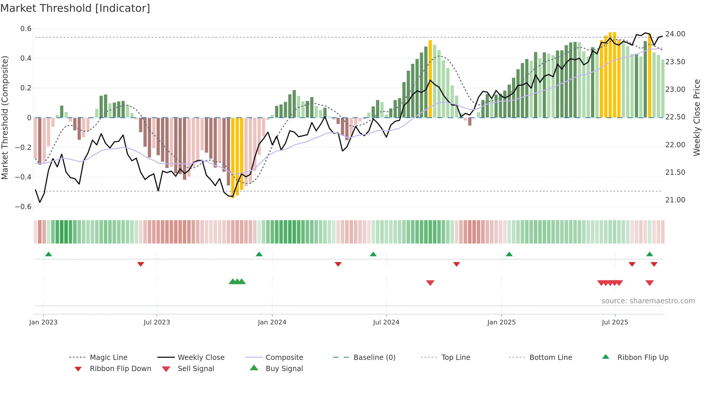 BNDS weekly Market Threshold chart, closing 2025-09-15.
