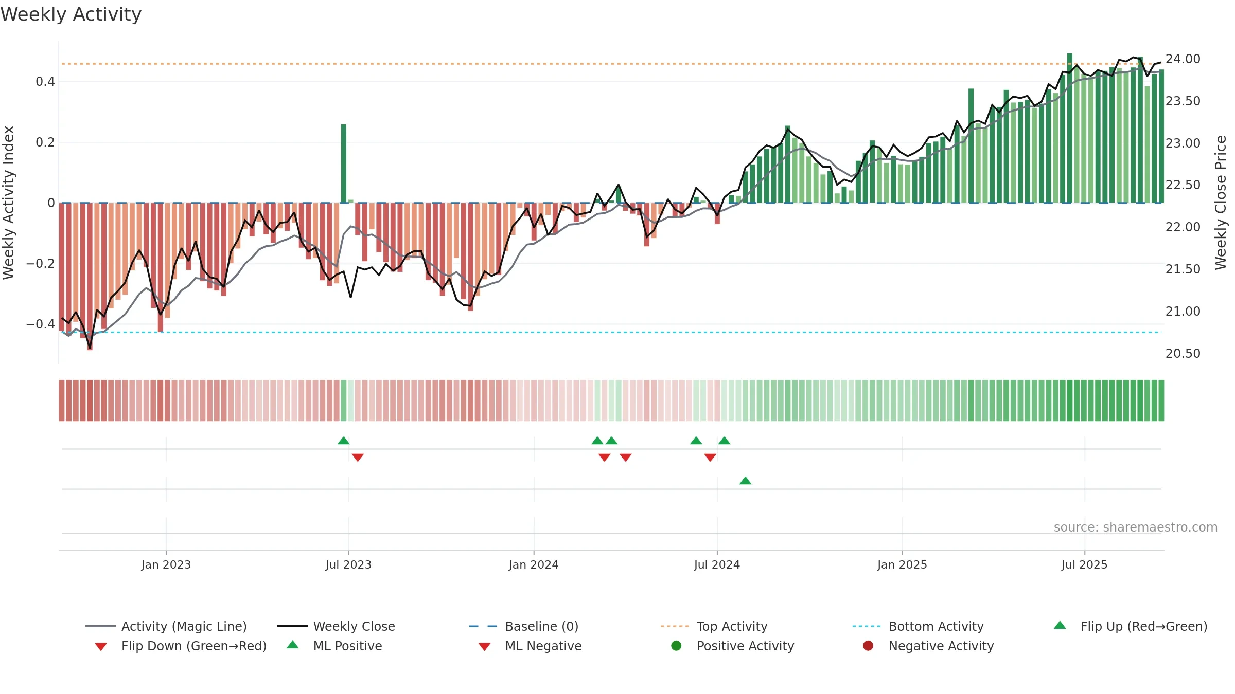 BNDS weekly Activity chart, closing 2025-09-15.