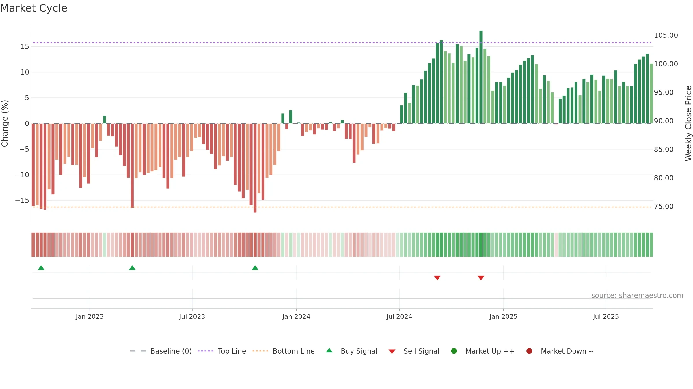 RWR weekly Market Cycle chart, closing 2025-09-19.