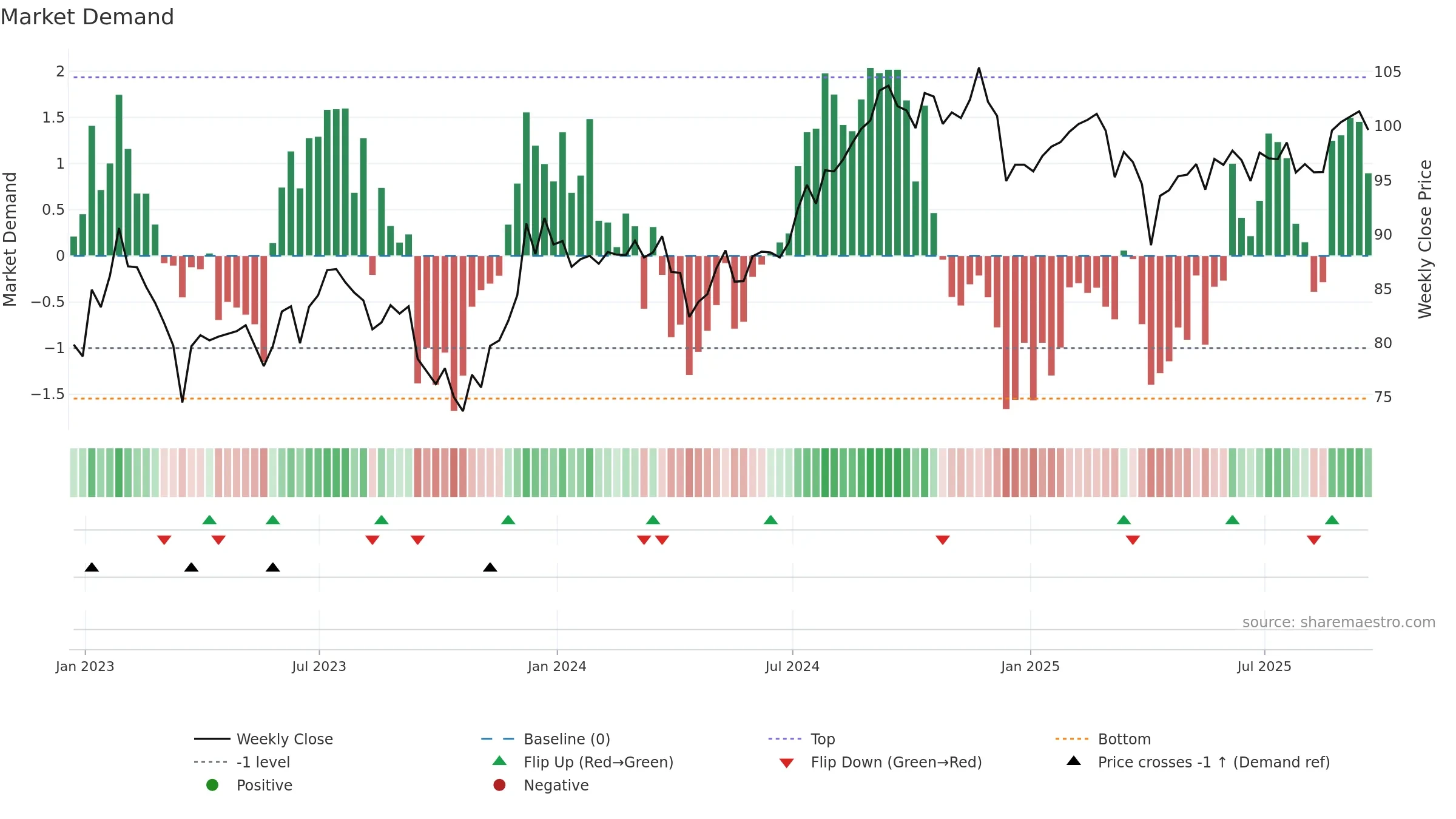 RWR weekly Market Demand chart, closing 2025-09-19.