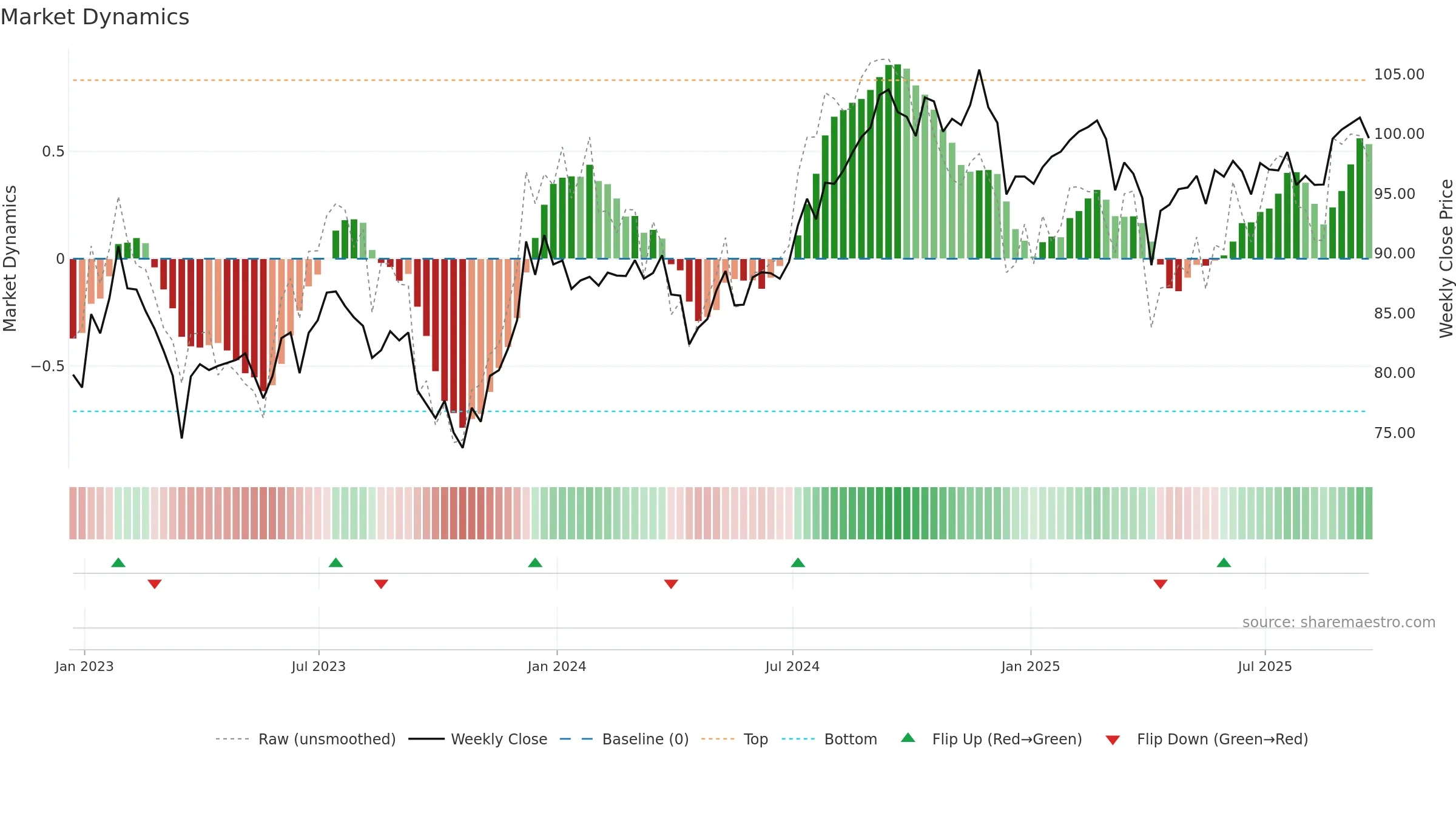 RWR weekly Market Dynamics chart, closing 2025-09-19.