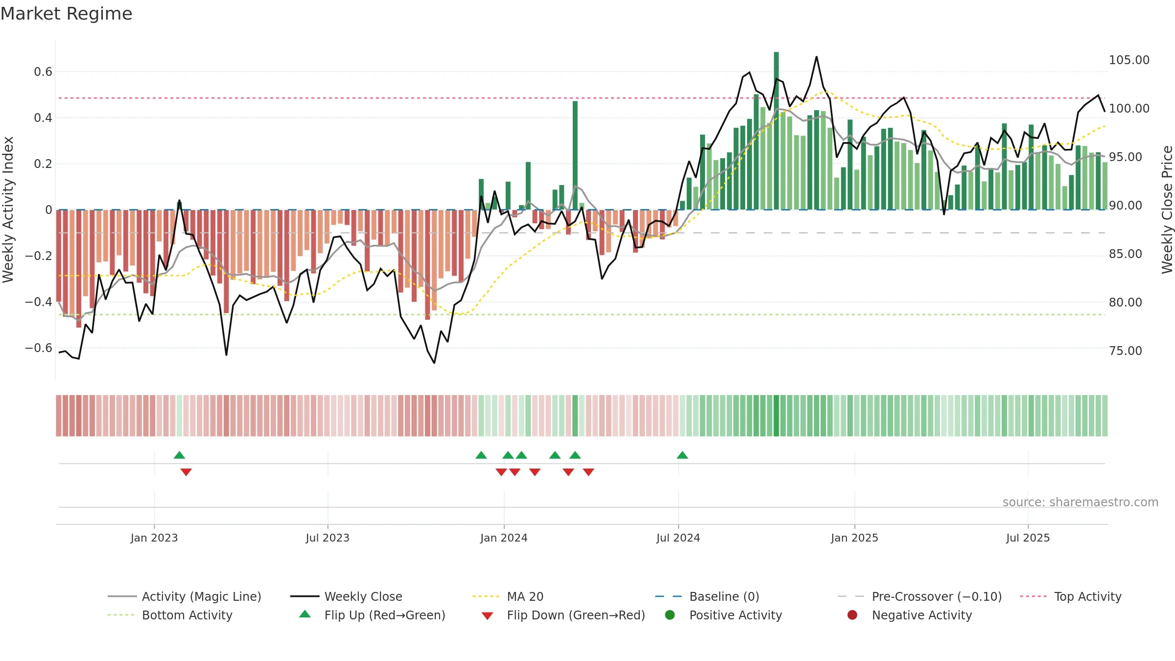 RWR weekly Market Snapshot chart, closing 2025-09-19.