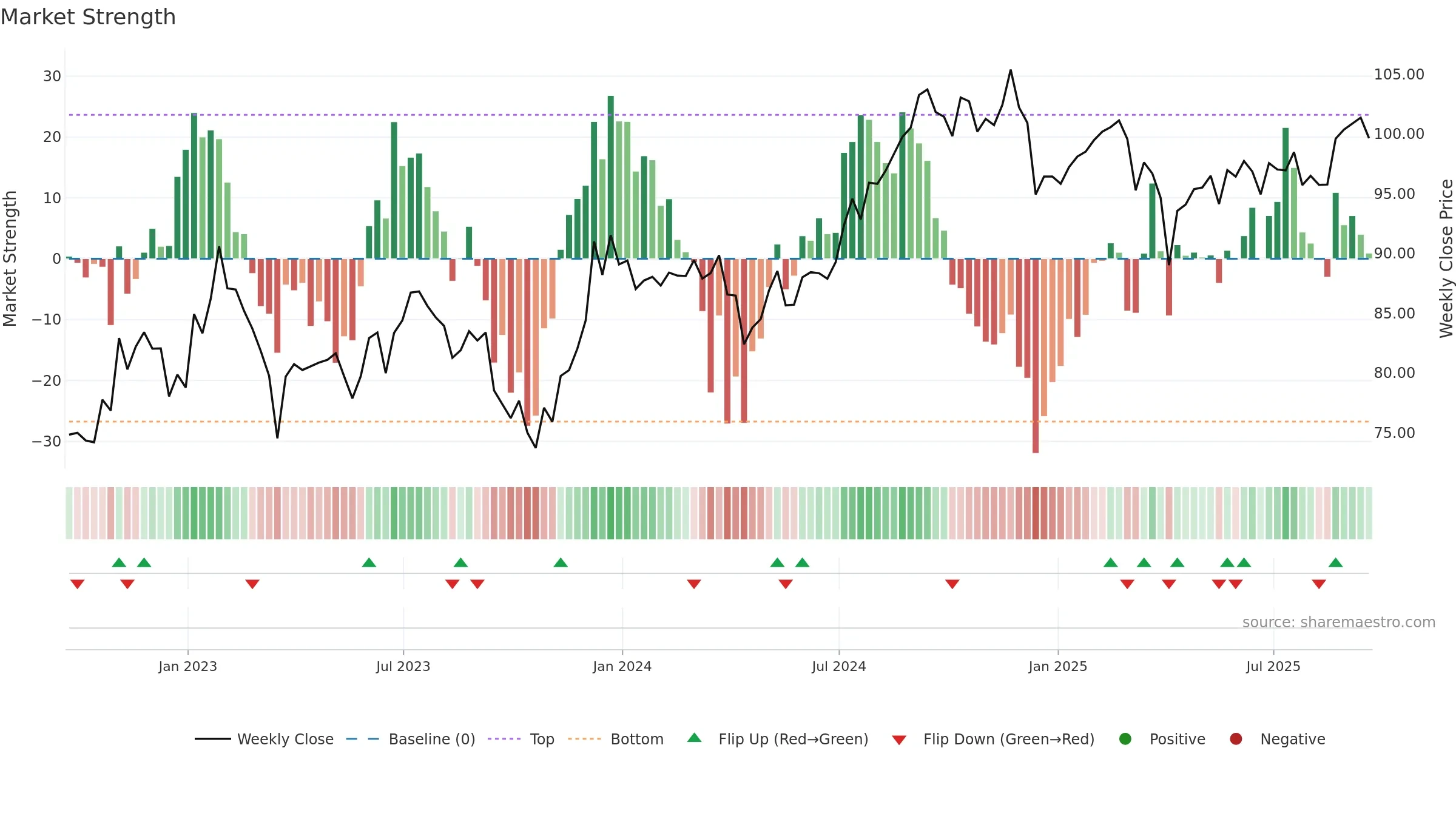 RWR weekly Market Strength chart, closing 2025-09-19.