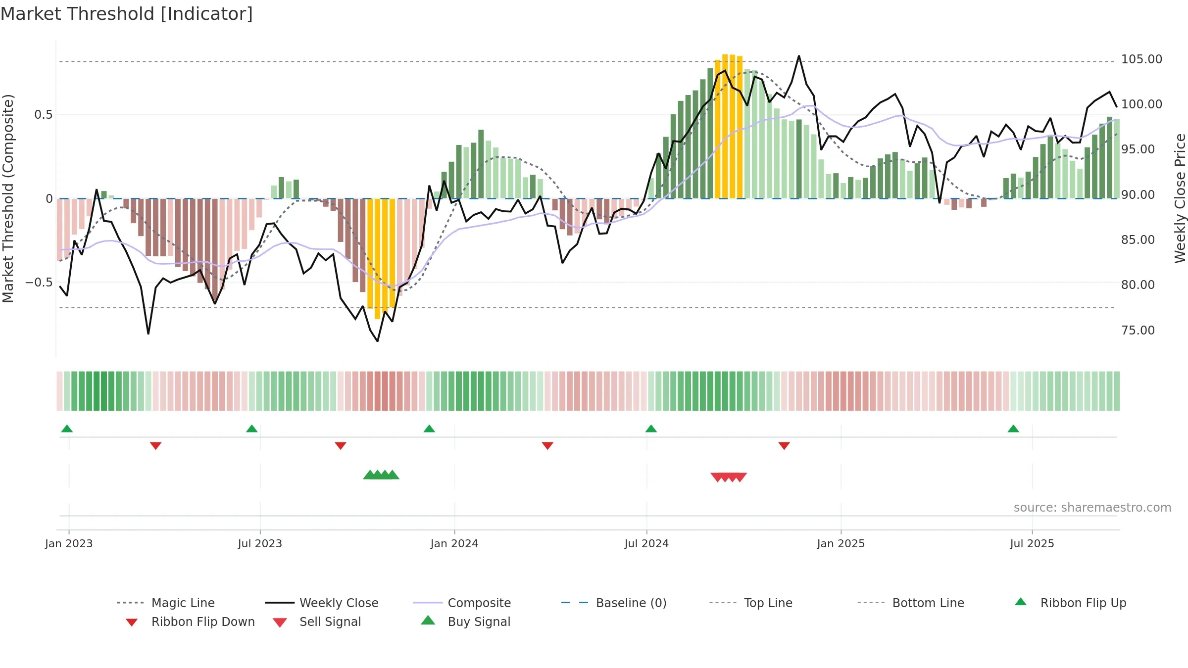 RWR weekly Market Threshold chart, closing 2025-09-19.