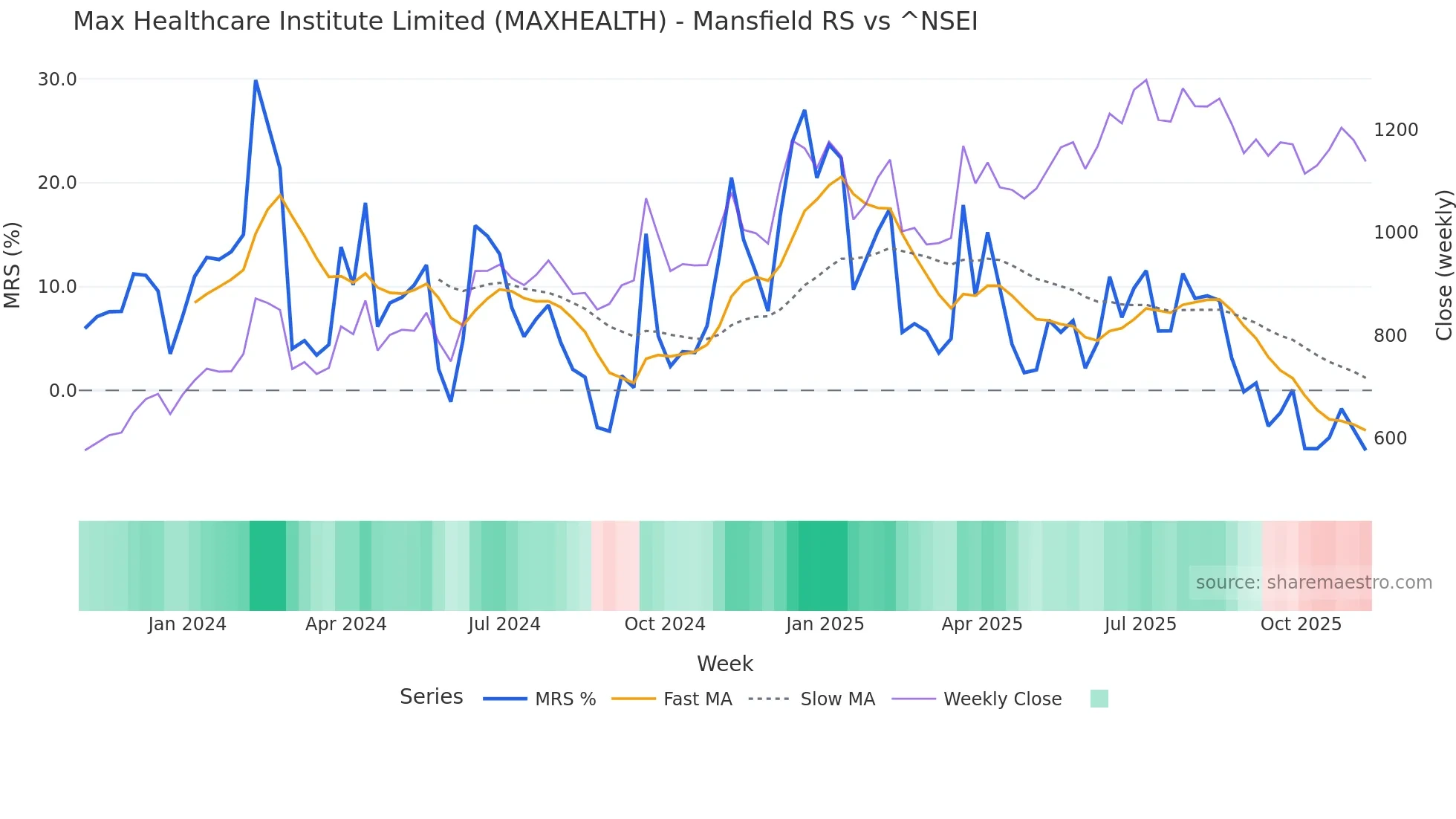 MAXHEALTH Mansfield Relative Strength chart