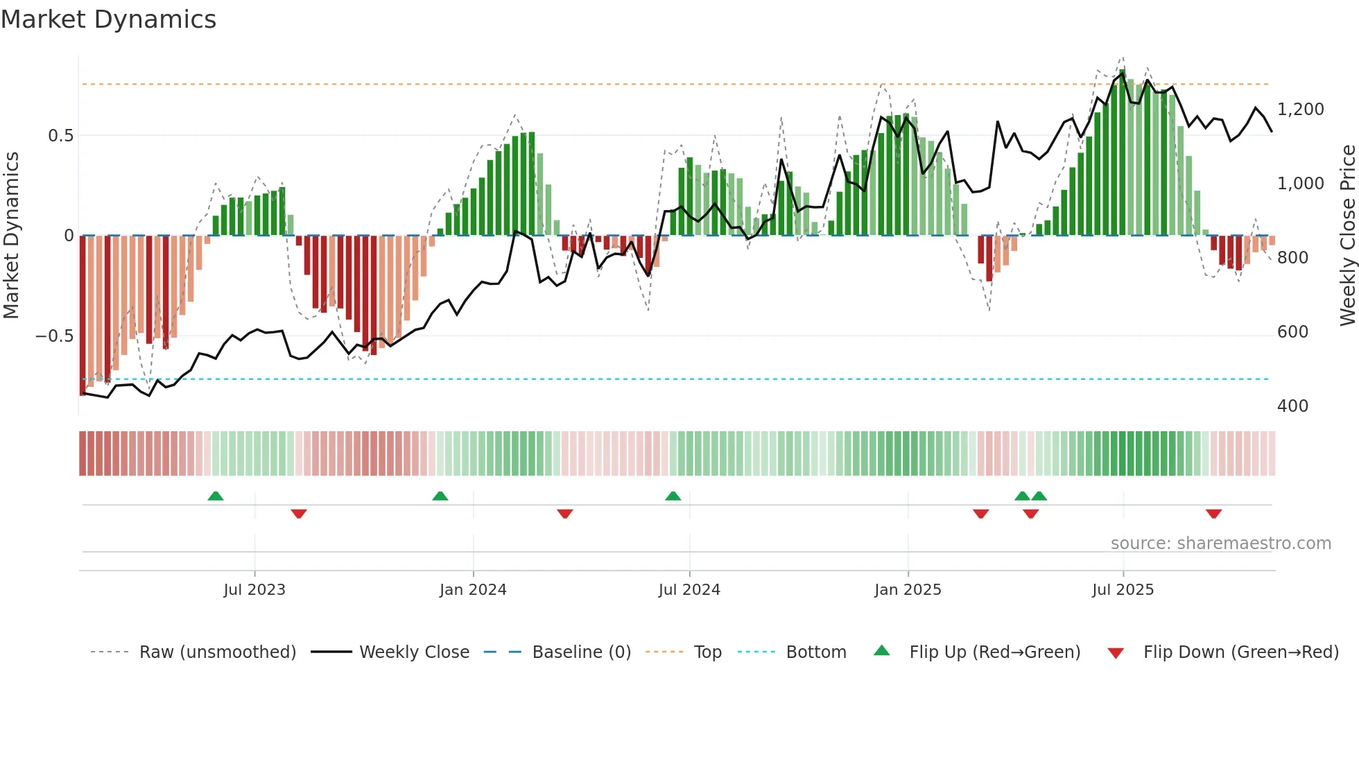 MAXHEALTH weekly Market Dynamics chart