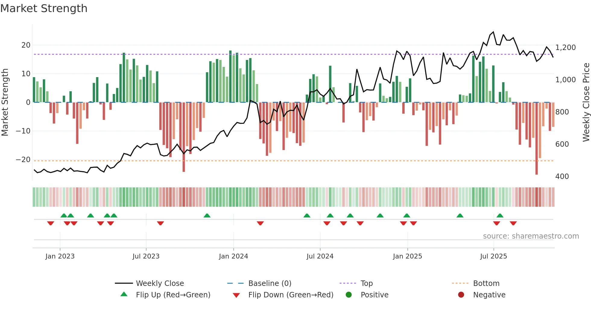 MAXHEALTH weekly Market Strength chart