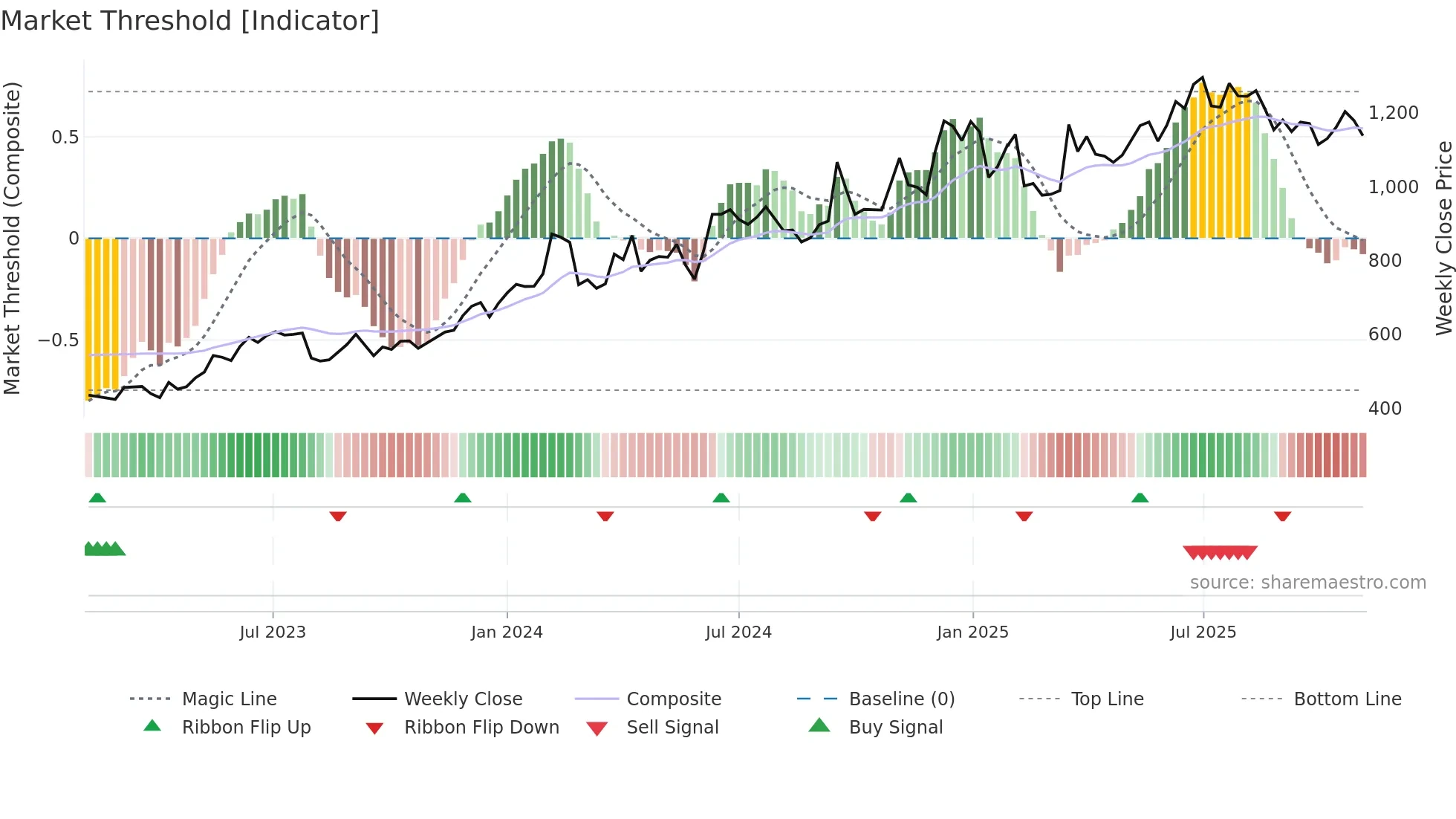 MAXHEALTH weekly Market Threshold chart