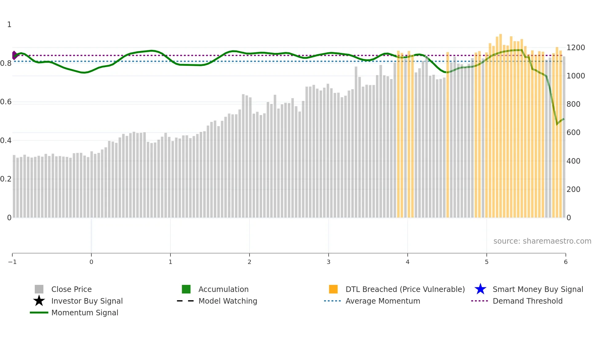 MAXHEALTH weekly Smart Money chart