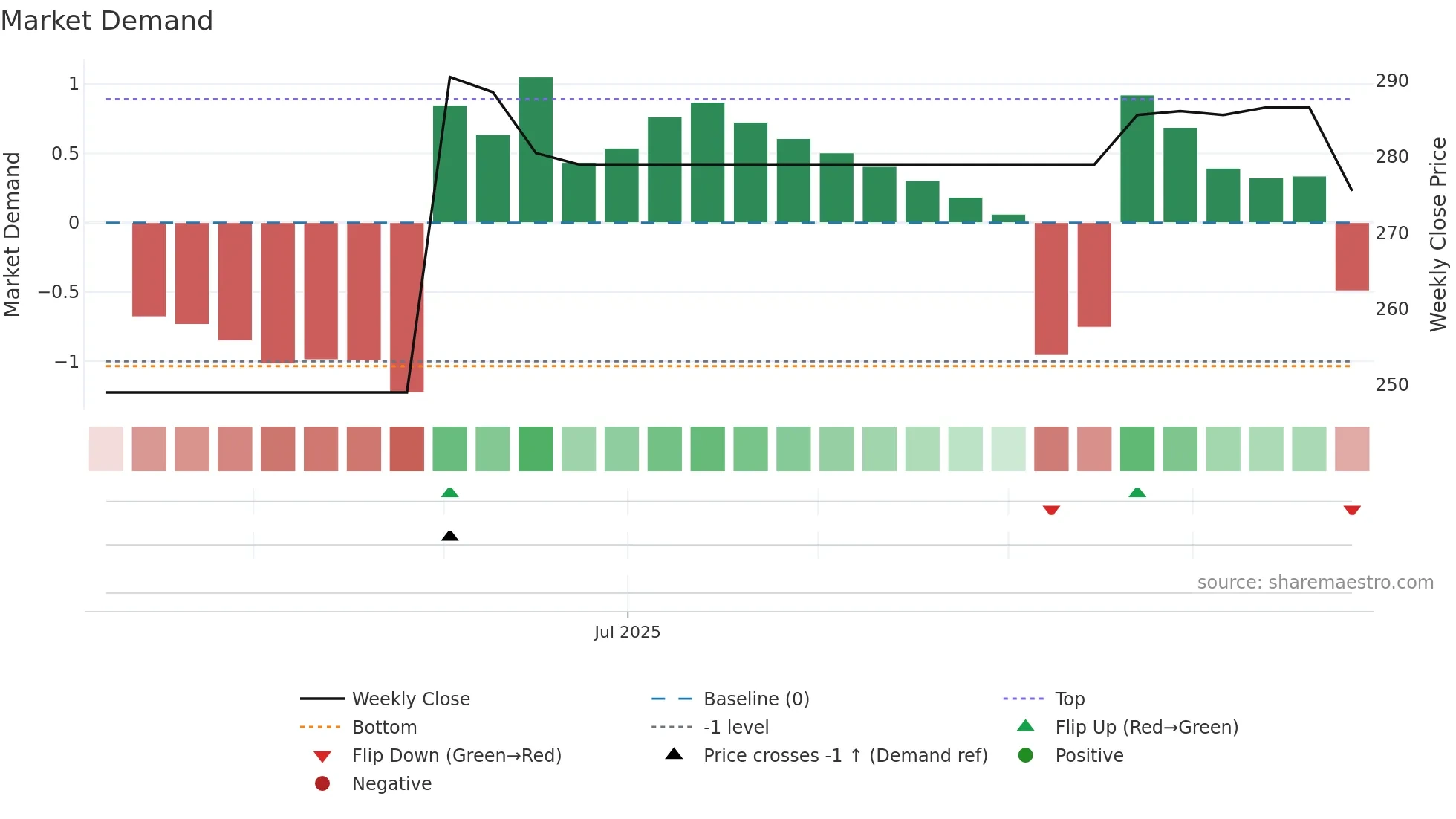 SCHNE weekly Market Demand chart