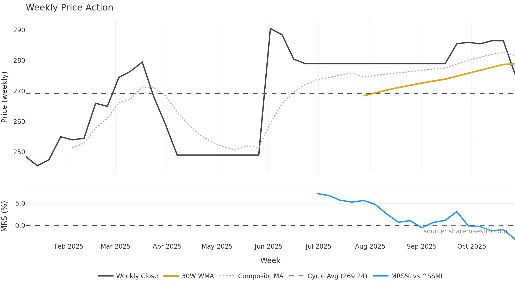 SCHNE weekly Price Action chart, closing 2025-10-27