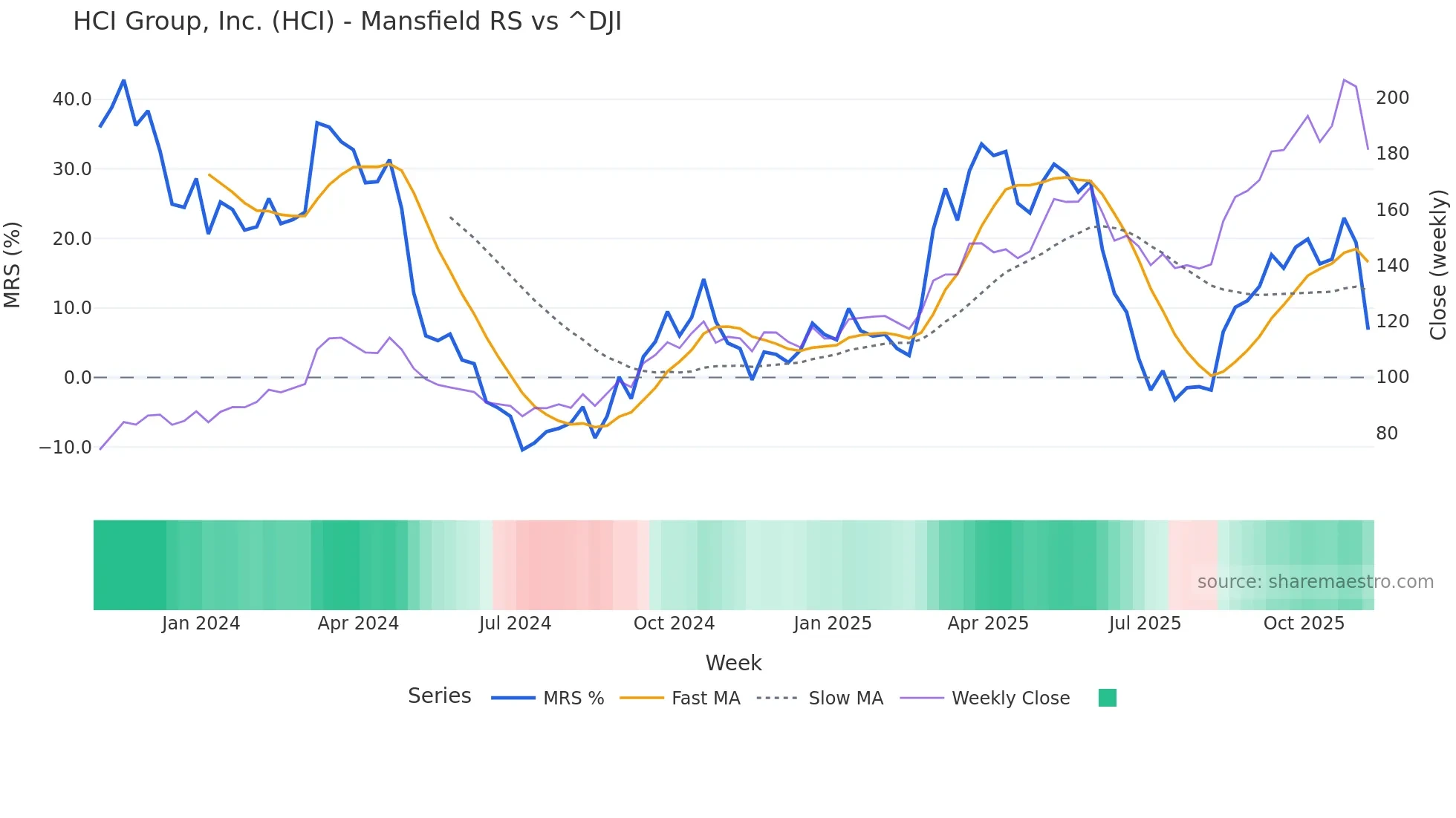 HCI Mansfield Relative Strength chart