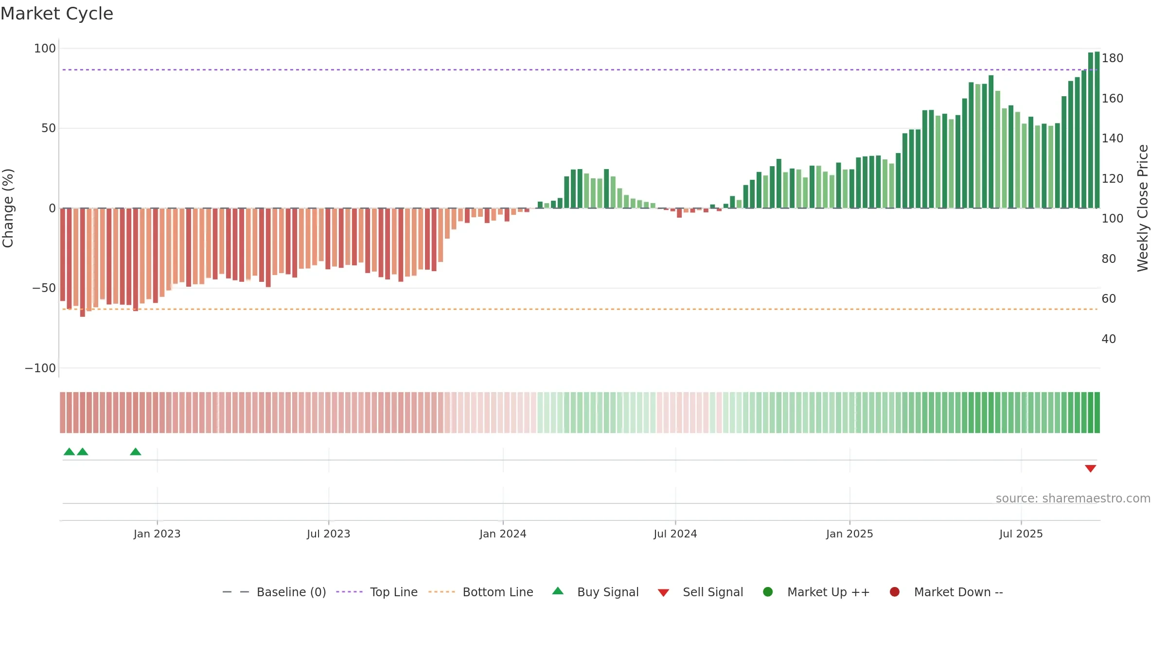 HCI weekly Market Cycle chart, closing 2025-09-19.