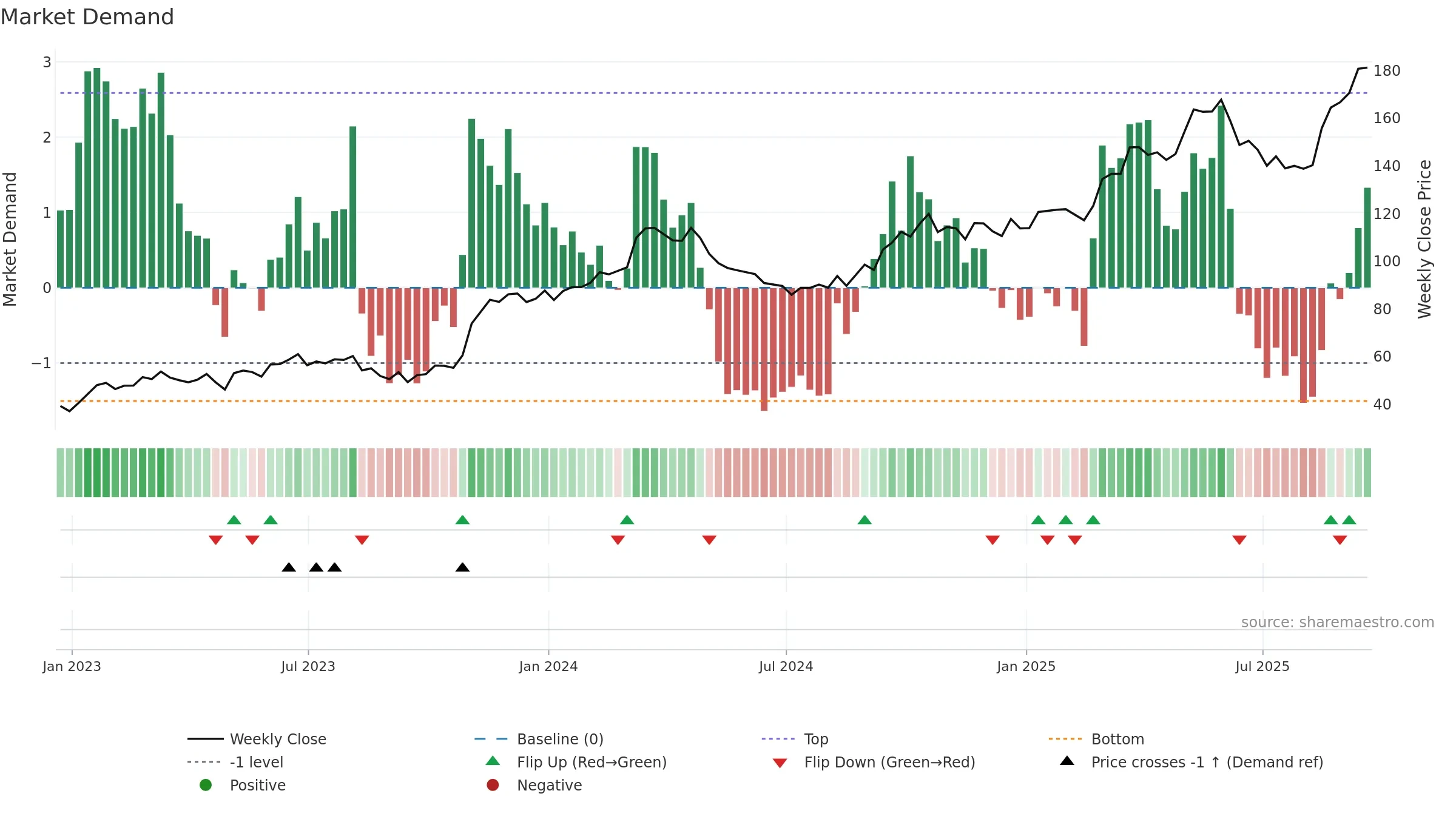 HCI weekly Market Demand chart, closing 2025-09-19.