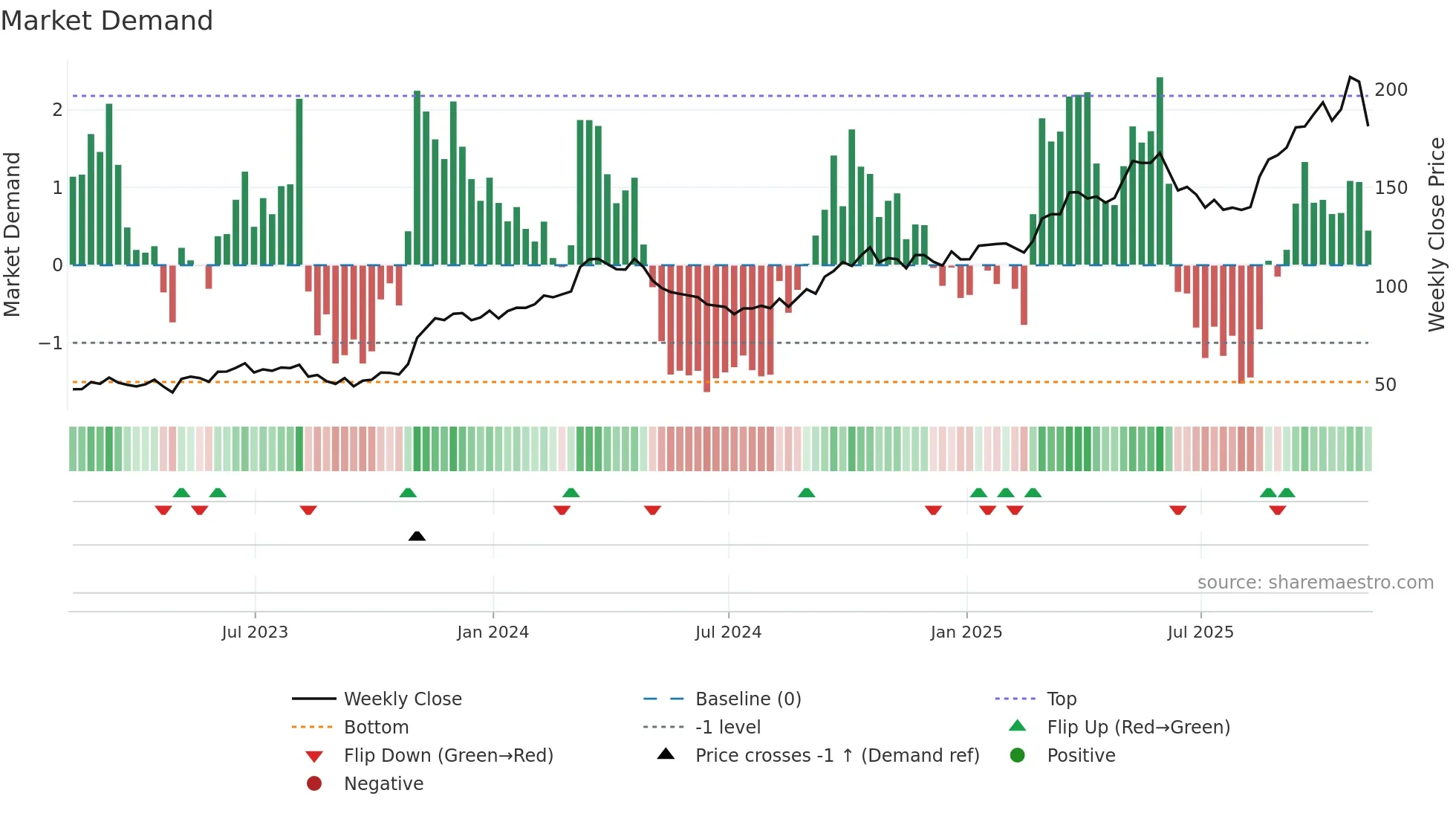 HCI weekly Market Demand chart