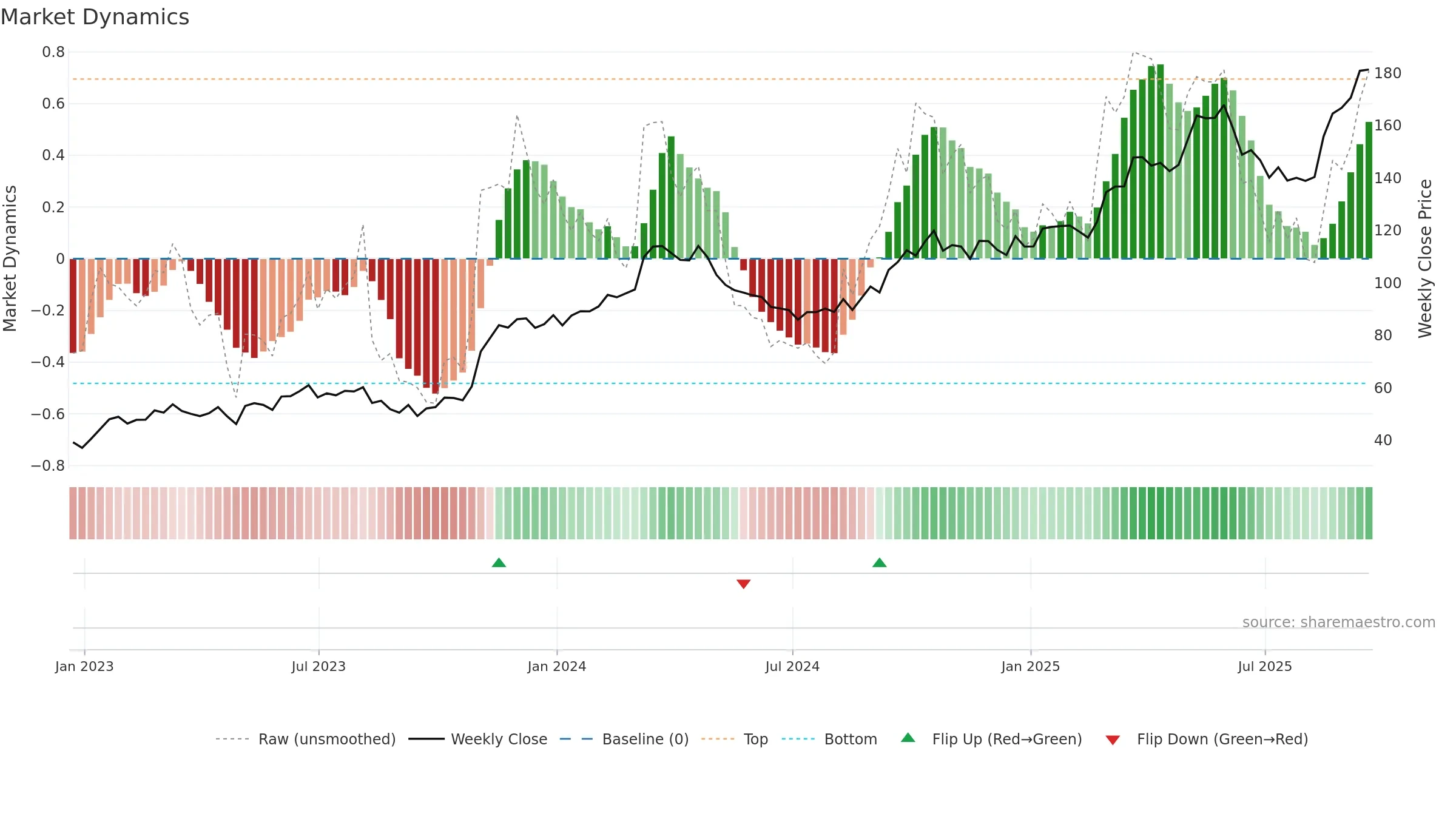HCI weekly Market Dynamics chart, closing 2025-09-19.