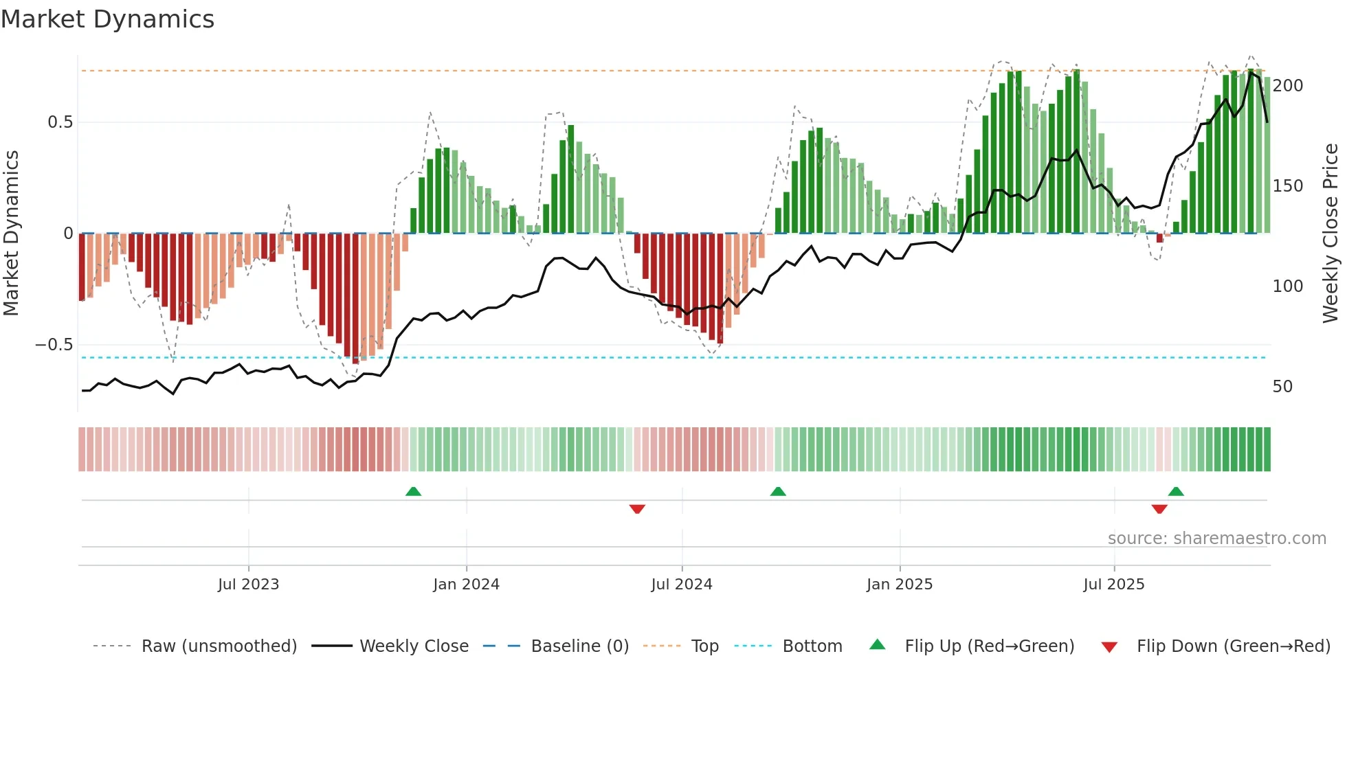 HCI weekly Market Dynamics chart