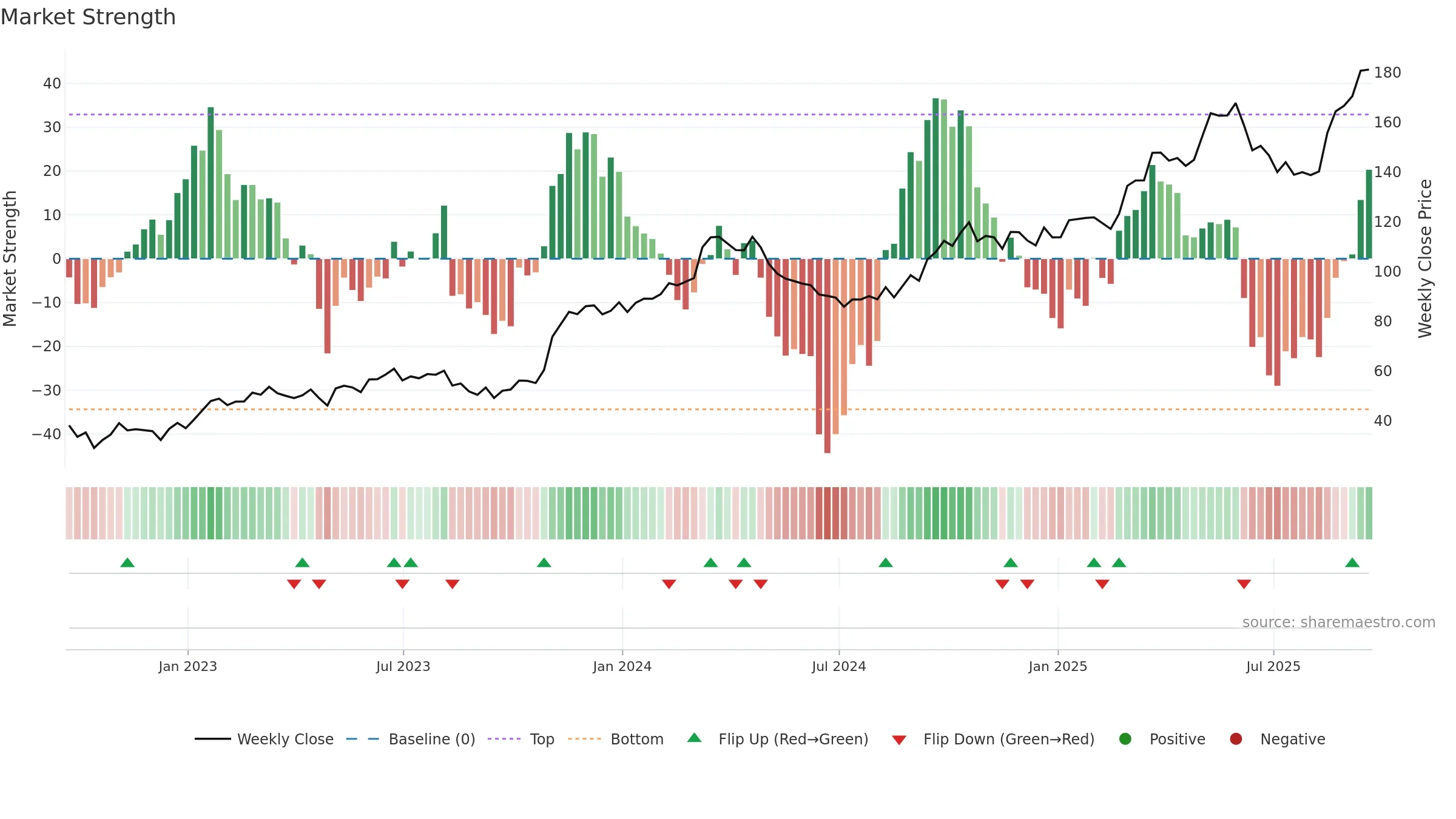 HCI weekly Market Strength chart, closing 2025-09-19.